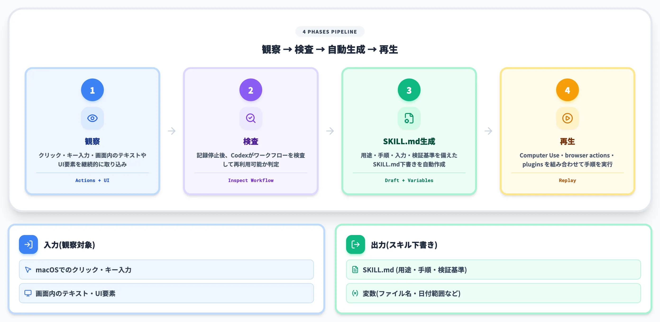 Codex Record & Replayの内部動作とスキル化フロー