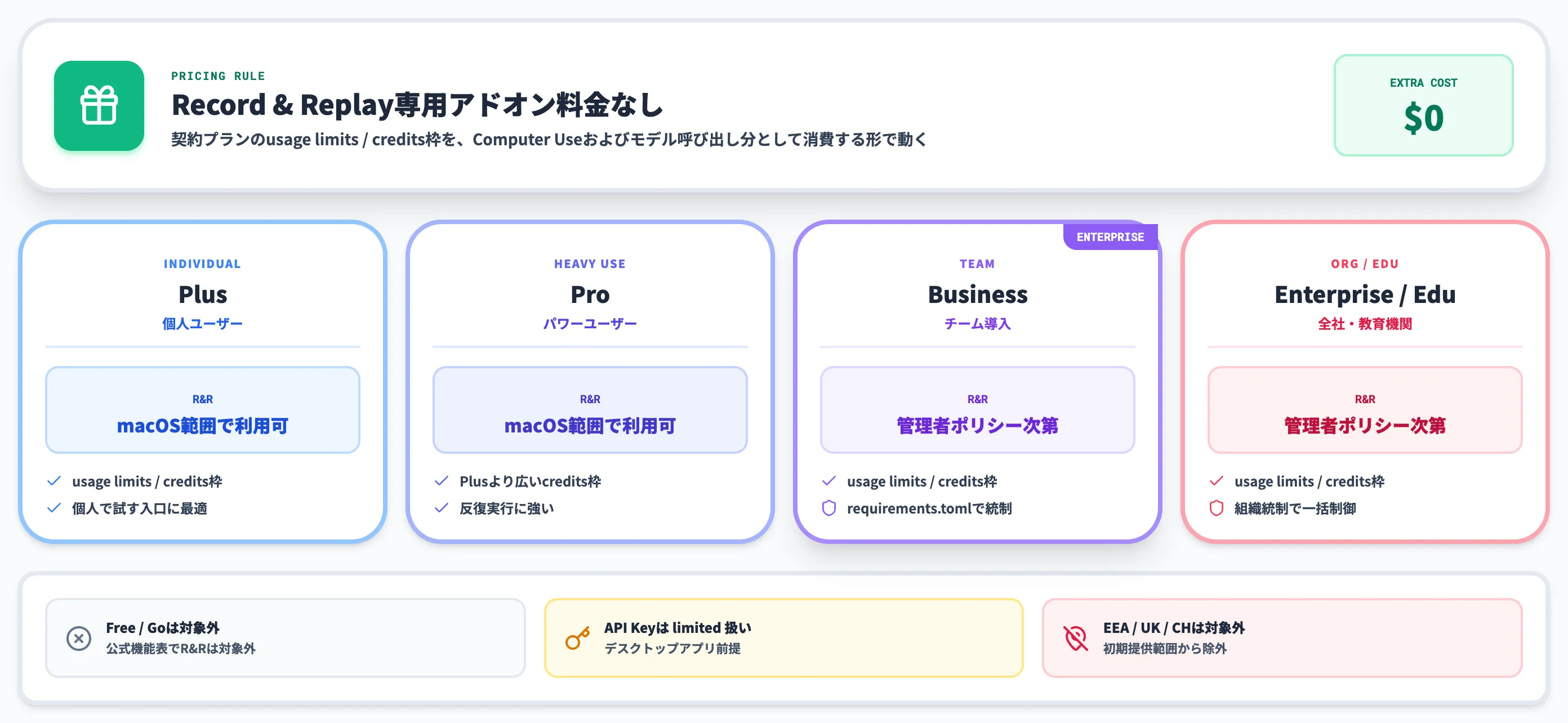 Codex Record & Replayの料金プランと利用条件