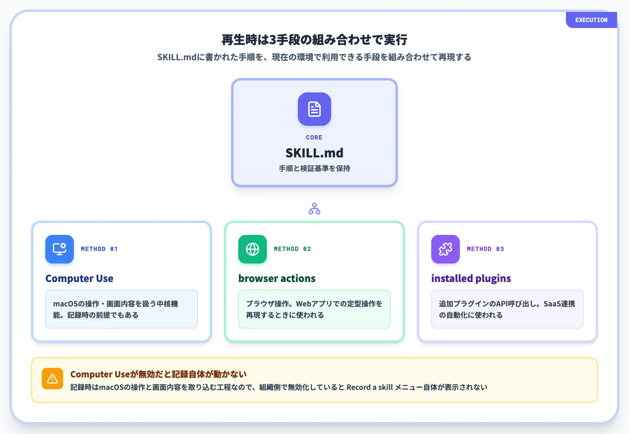 Computer UseとSKILL.mdの実行時連動