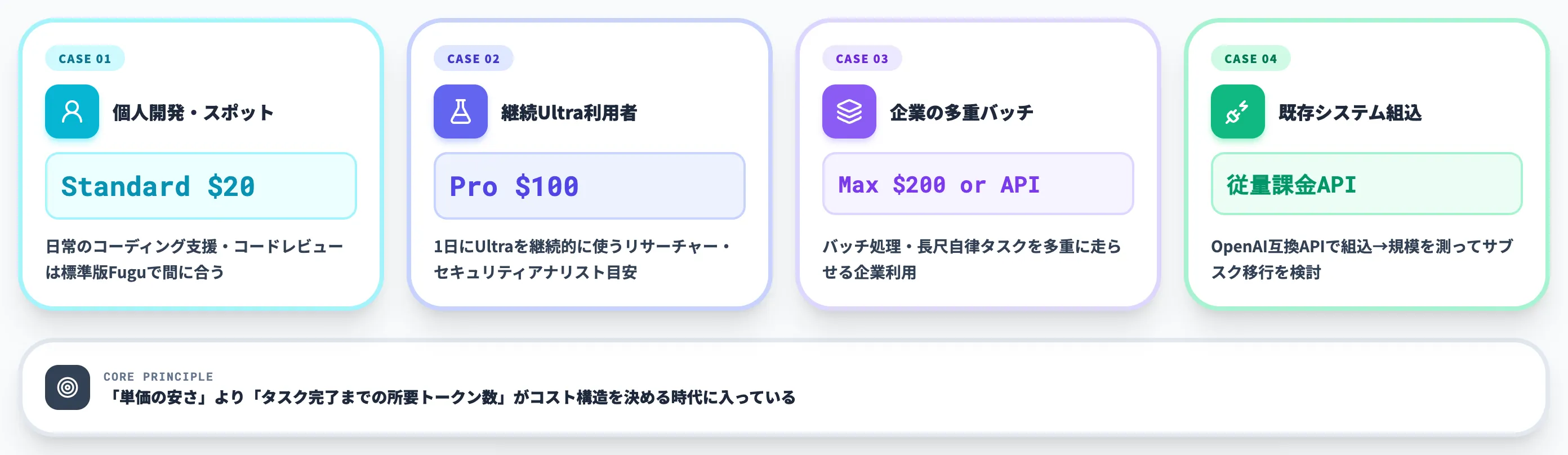 コスト最適化の4ケース判断フロー