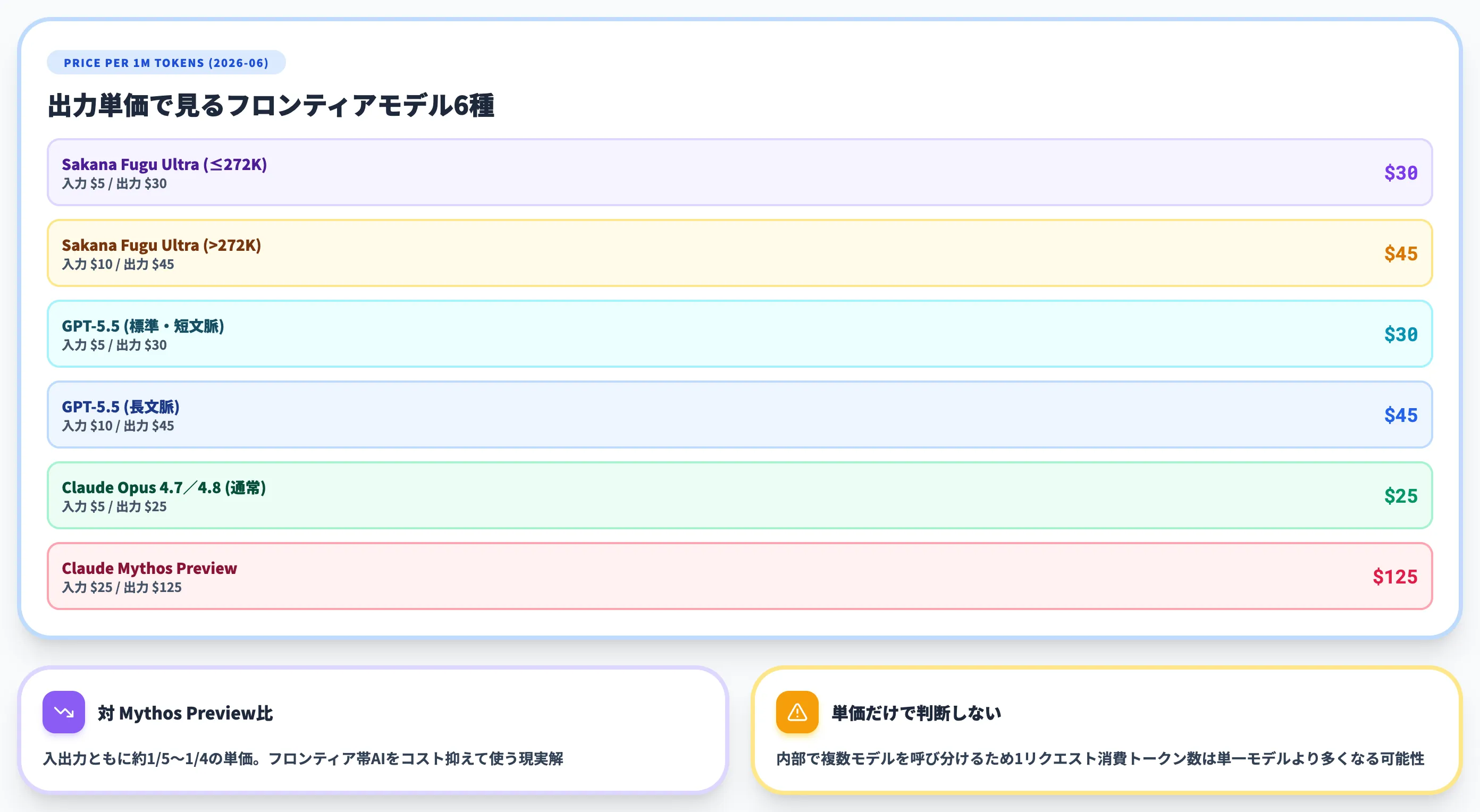 フロンティアモデル6種の単価比較