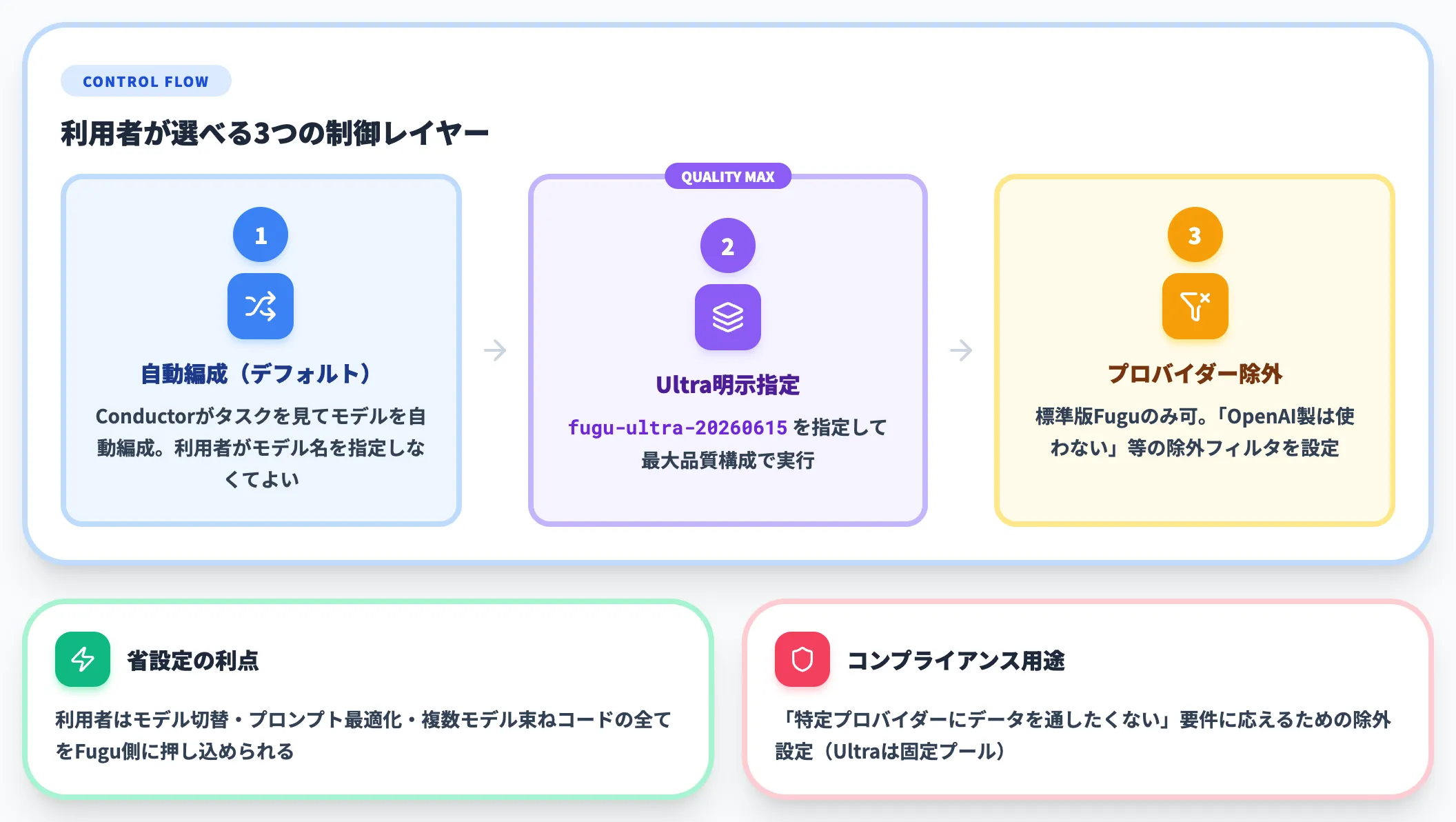 モデル選択の3つの制御