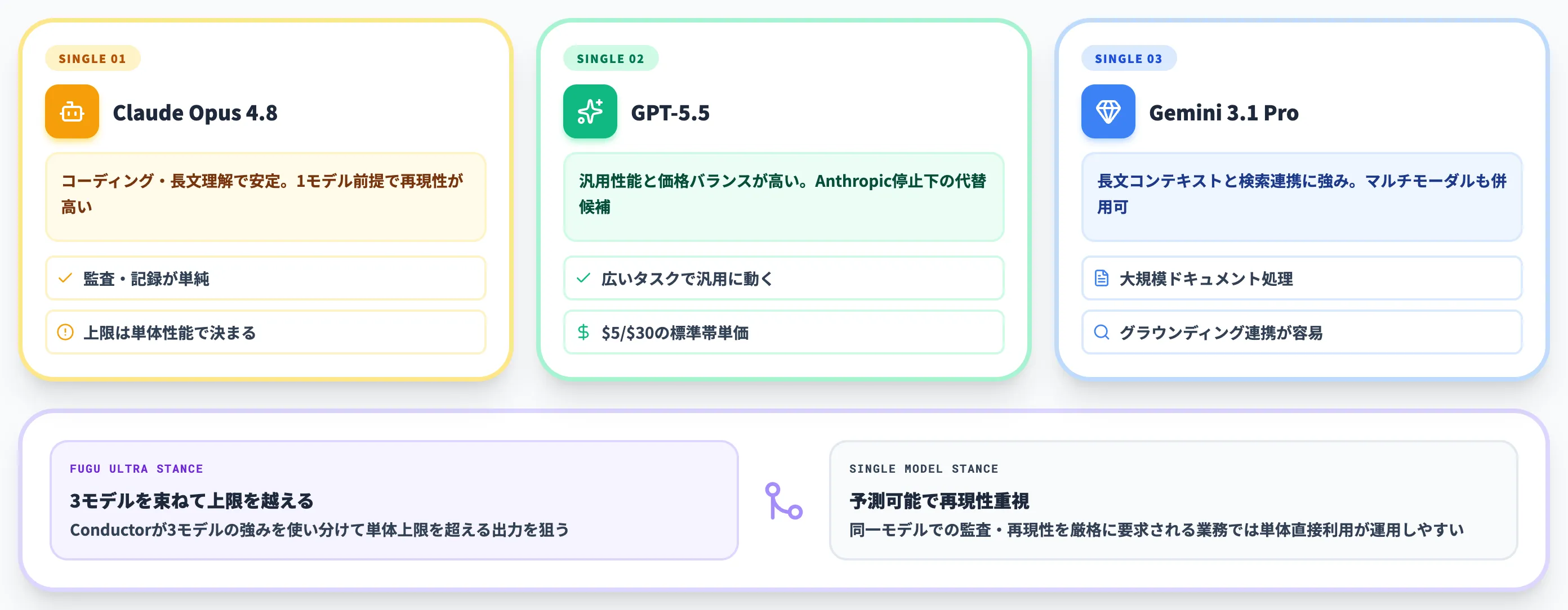 Claude Opus GPT 5.5 Gemini 3.1単体との位置関係