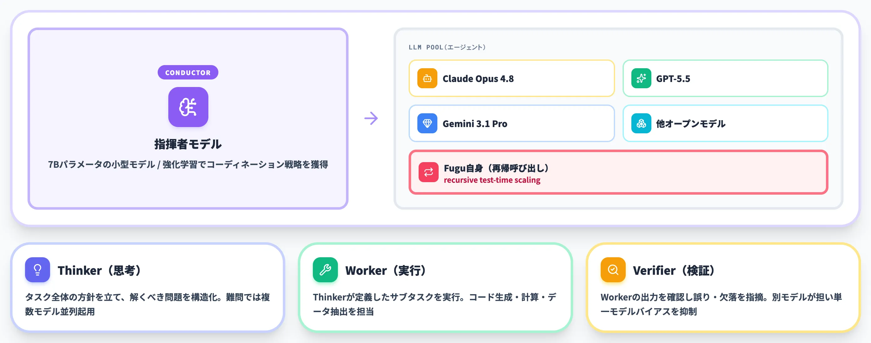 ConductorとTRINITYによるオーケストレーションの全体像