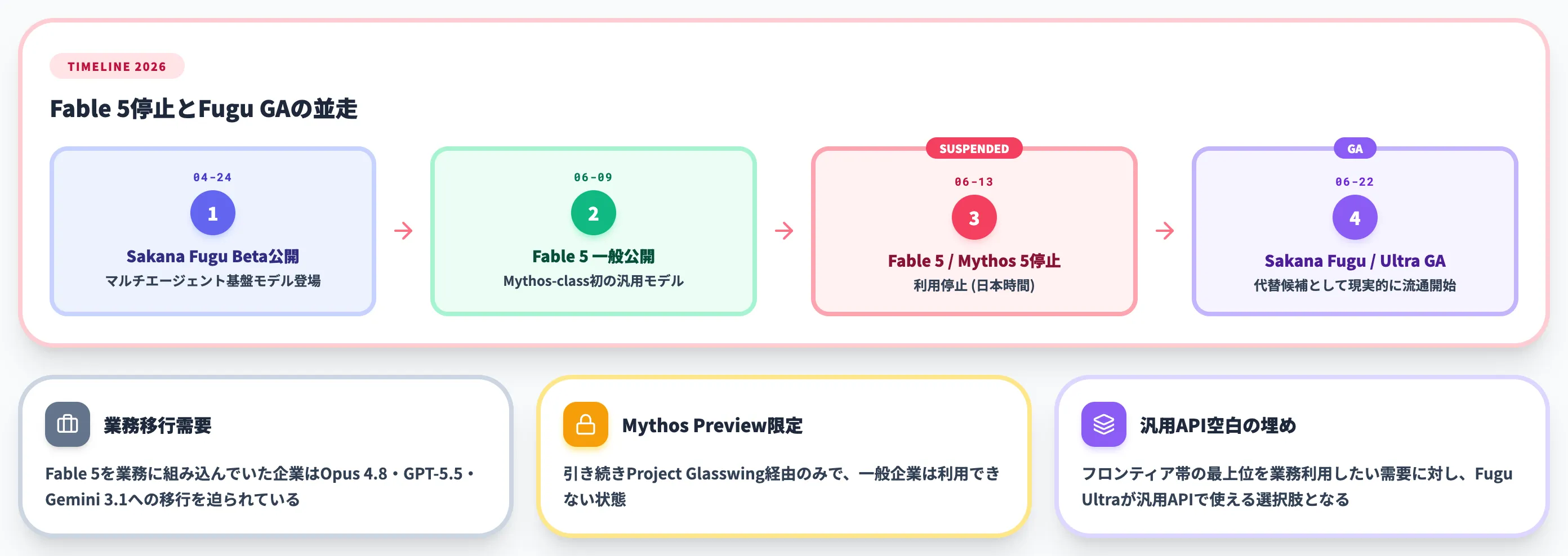 Fable 5 Mythos 5利用停止のタイムライン