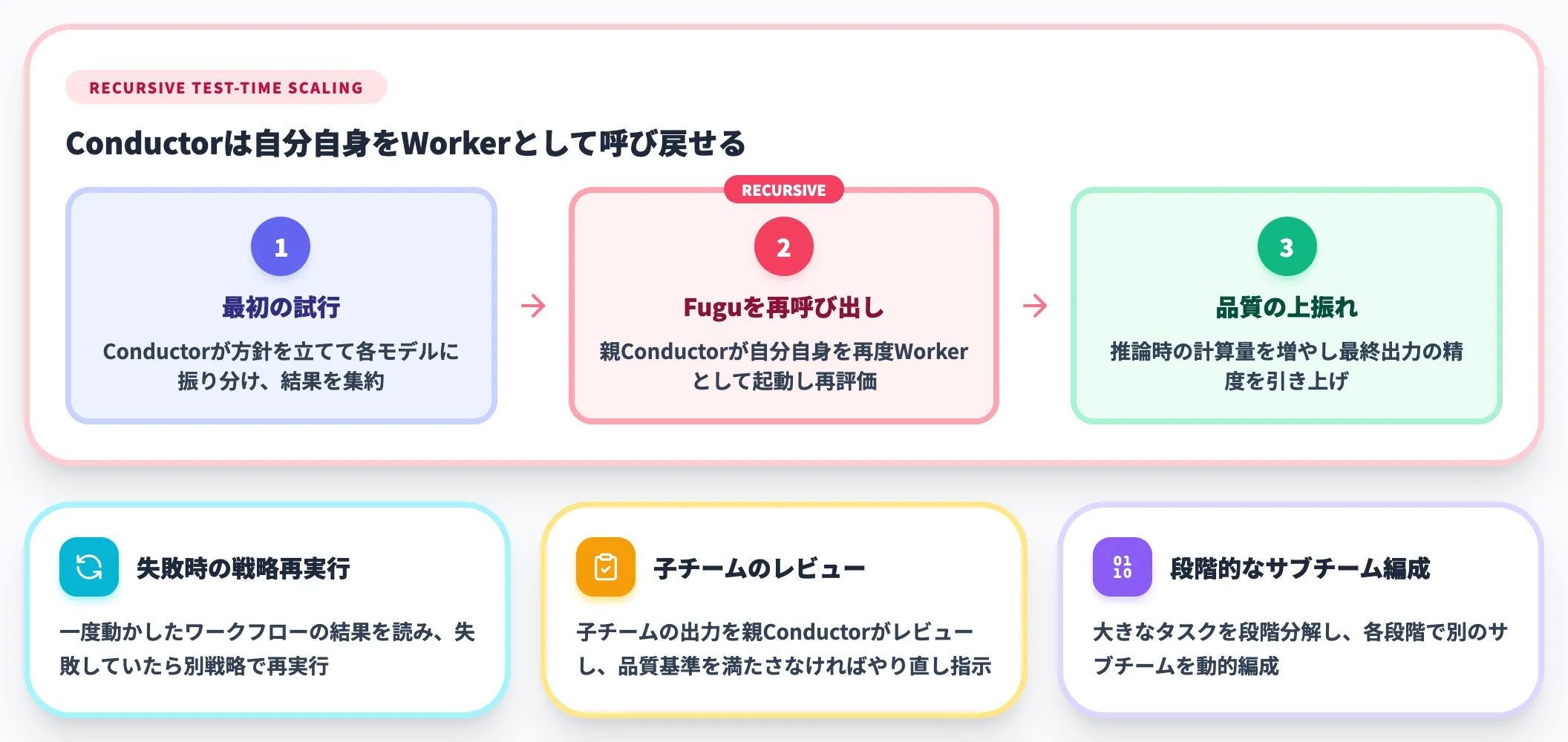 Fugu自身を再帰的に呼び出す3つの挙動