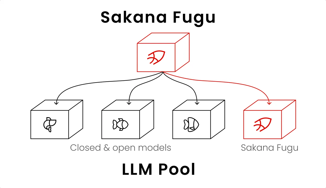 Sakana FuguがClosed & open modelsとSakana Fugu自身を含むLLM Poolを呼び分けるアーキテクチャ図