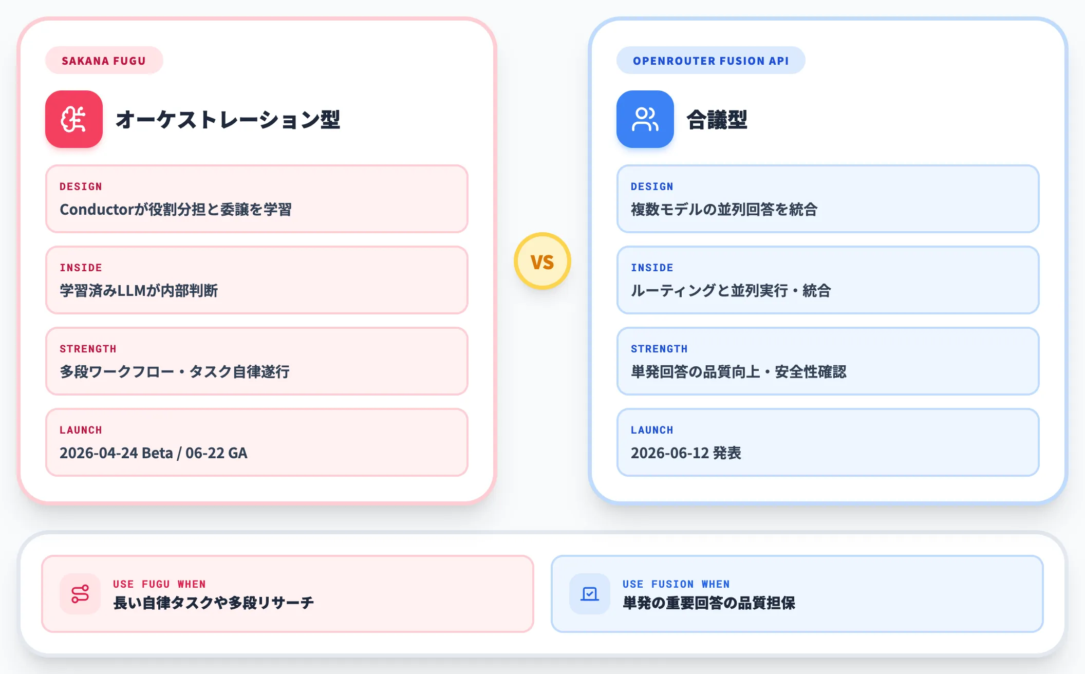 Sakana FuguとOpenRouter Fusion APIの比較