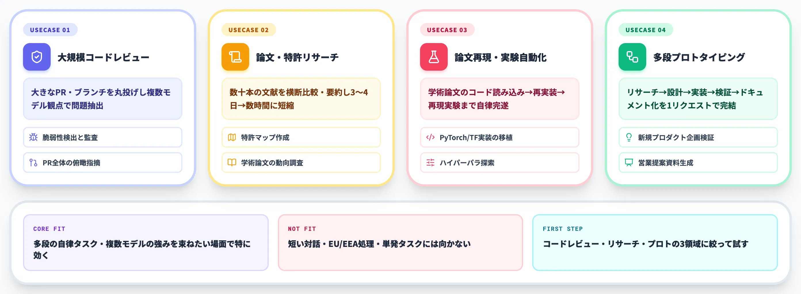 Sakana Fuguユースケースと採用判断軸
