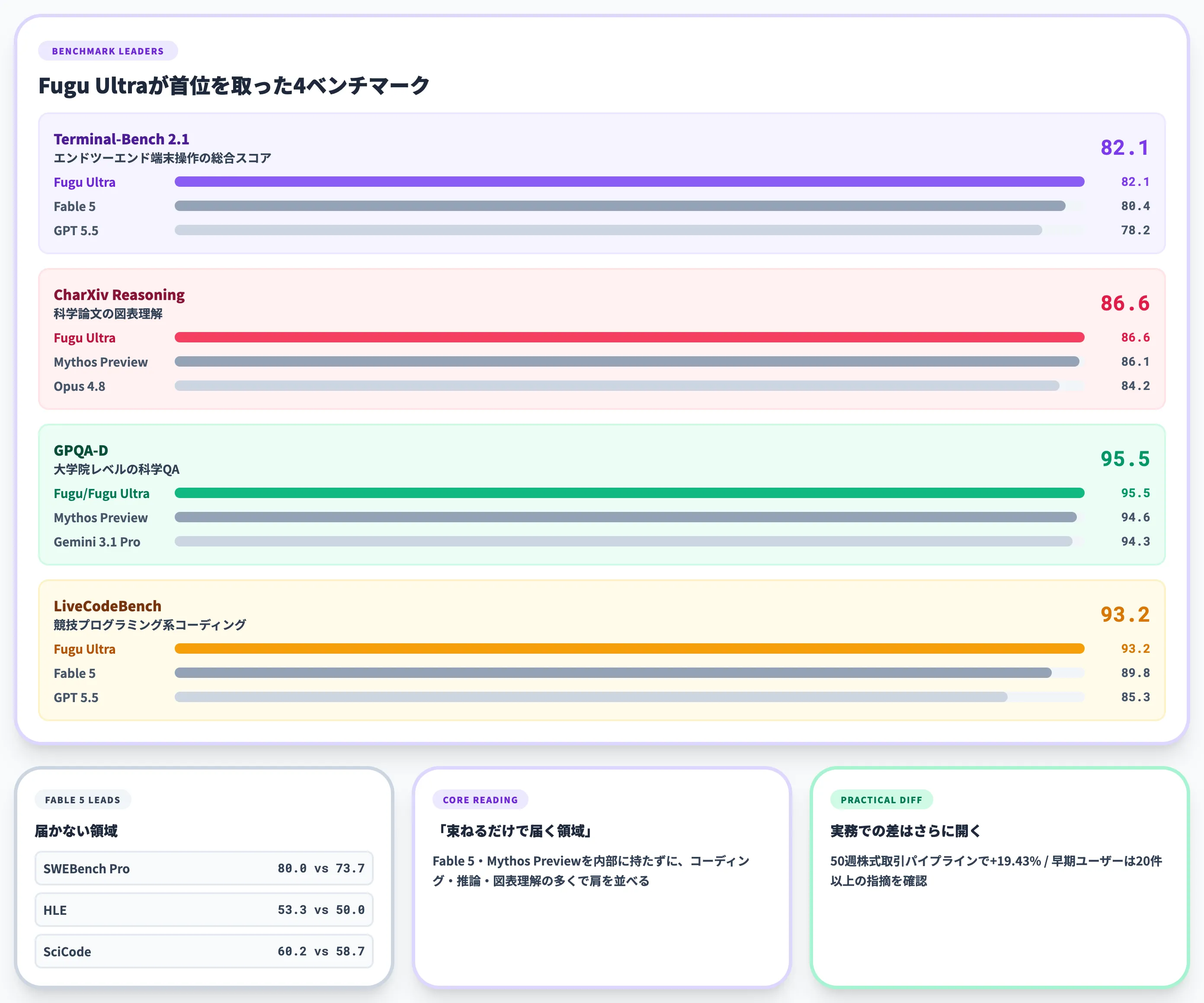 Sakana Fugu性能ベンチマーク首位スコア