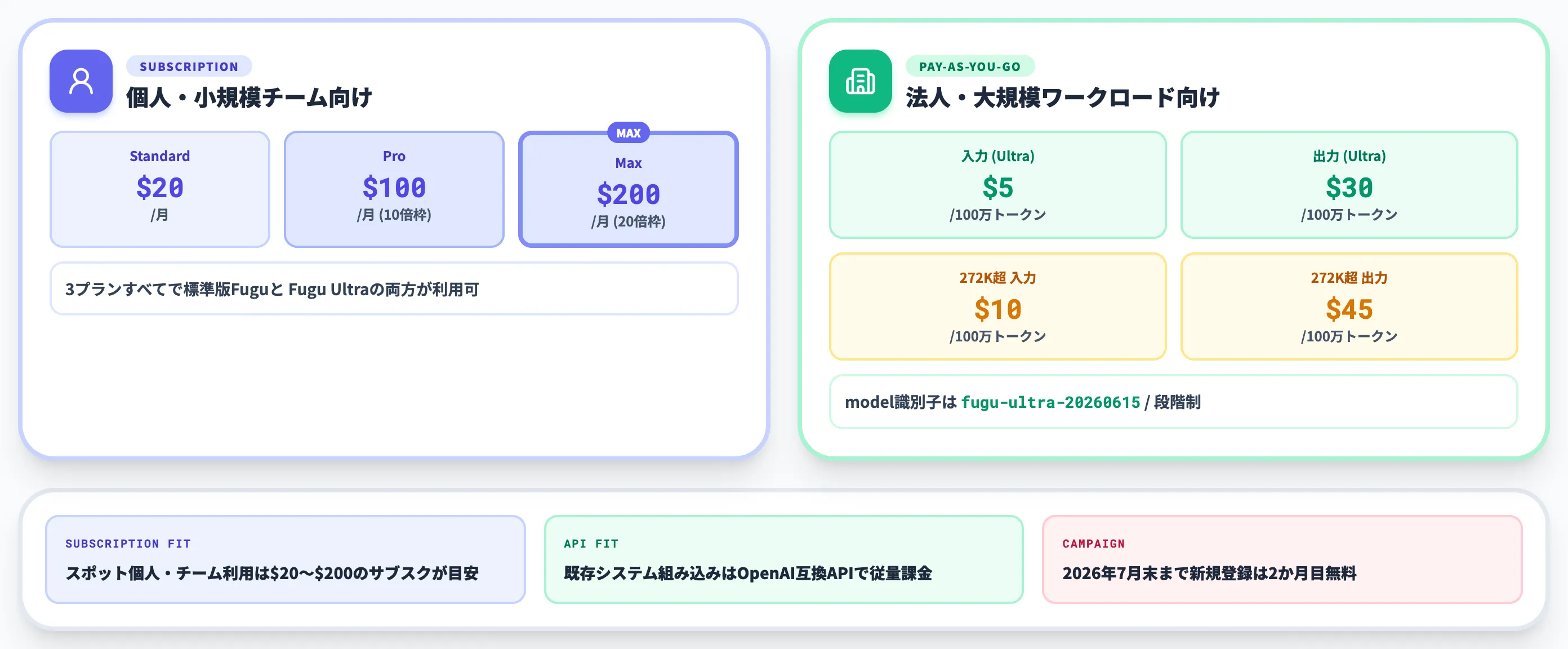 Sakana Fugu料金体系の全体像