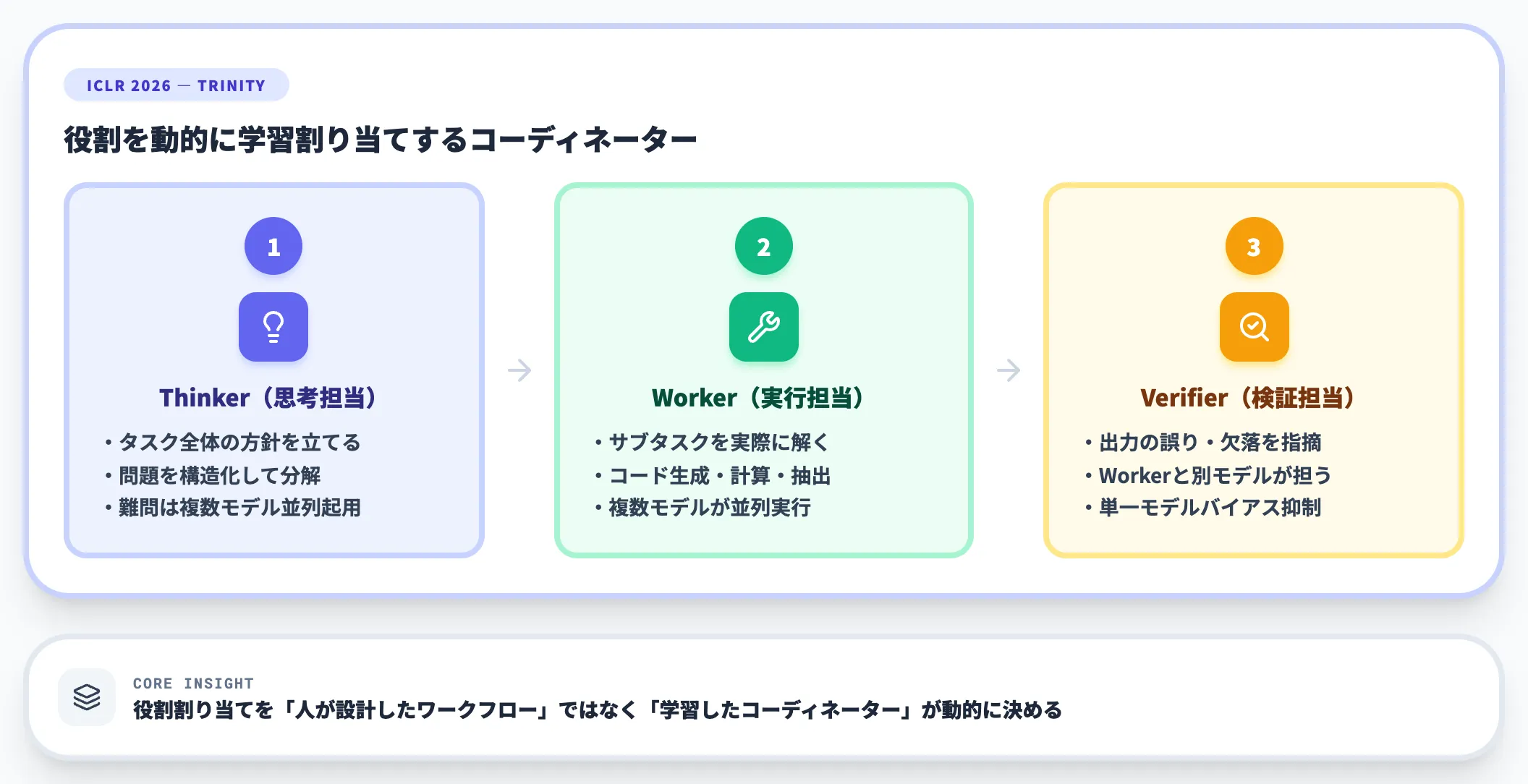TRINITYのThinker Worker Verifier 3役割