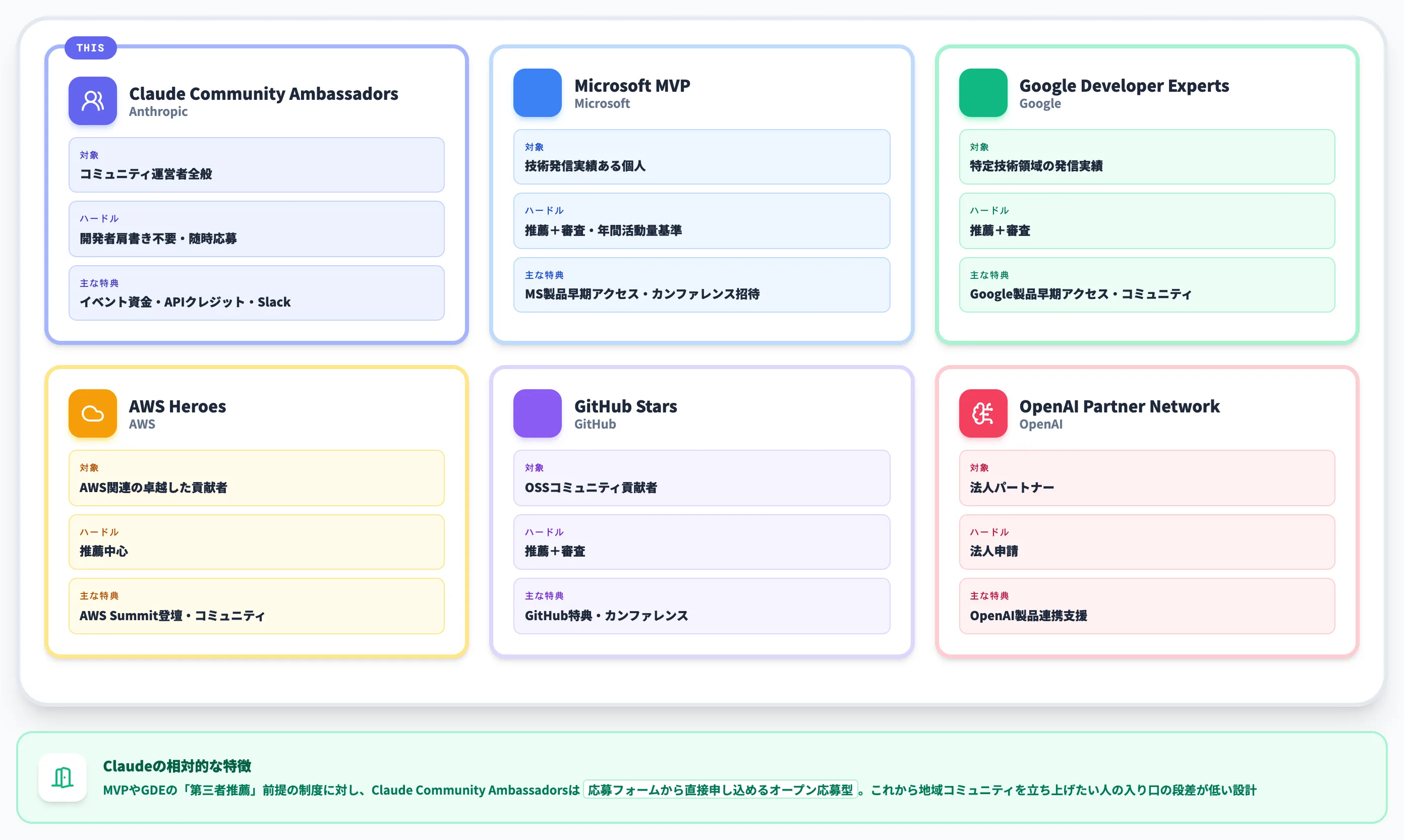他社アンバサダープログラムとの比較