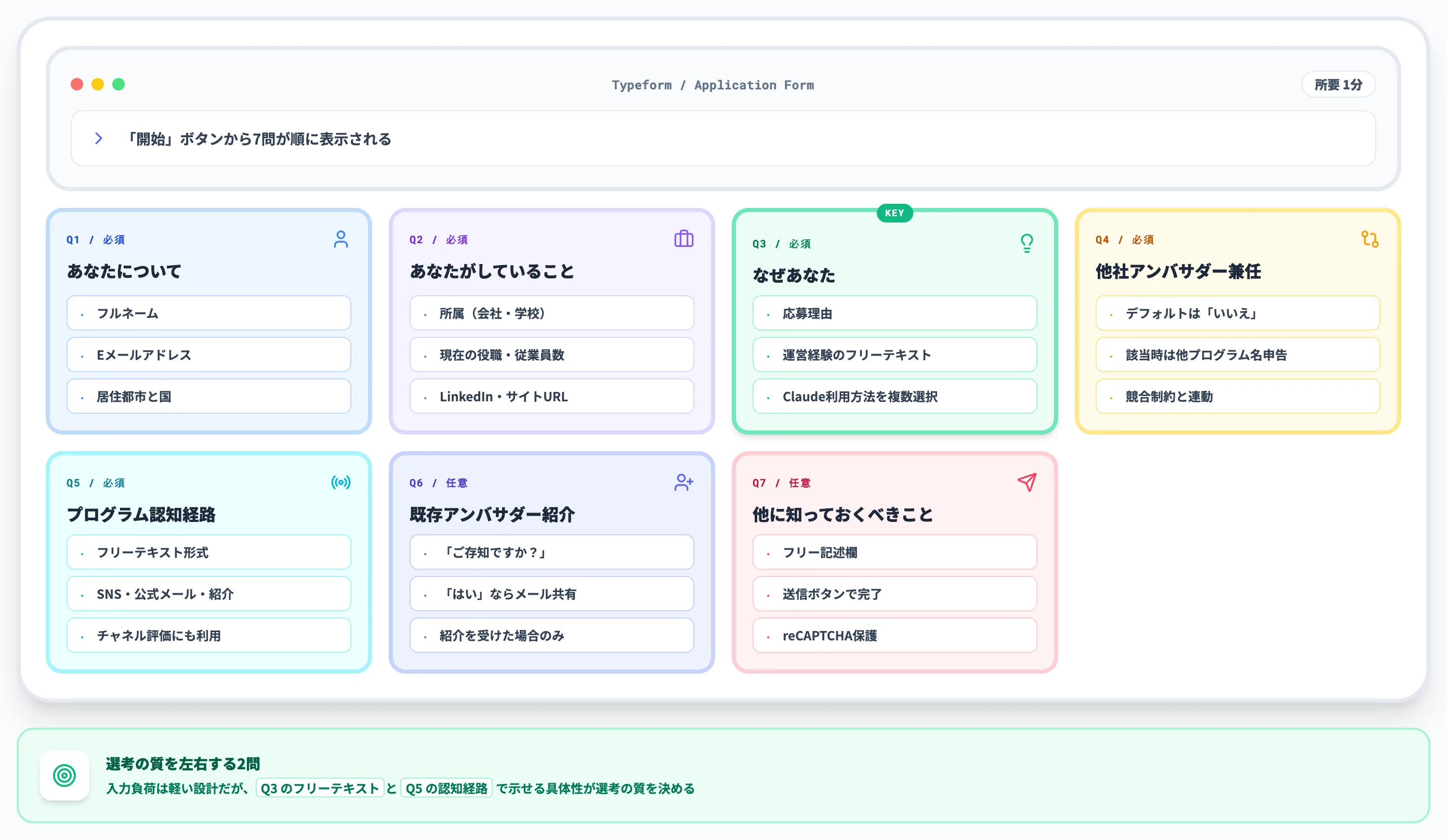 応募フォームで聞かれる項目 全7問
