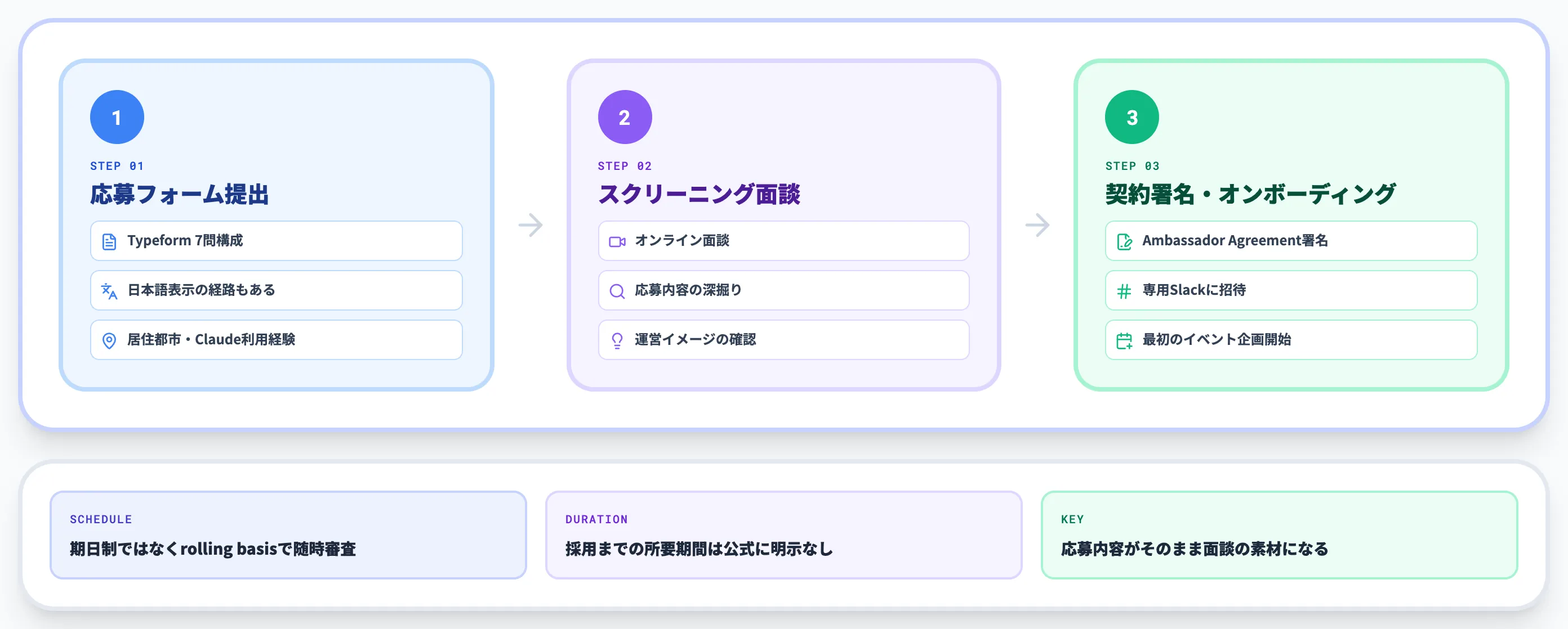 応募資格と選考プロセス