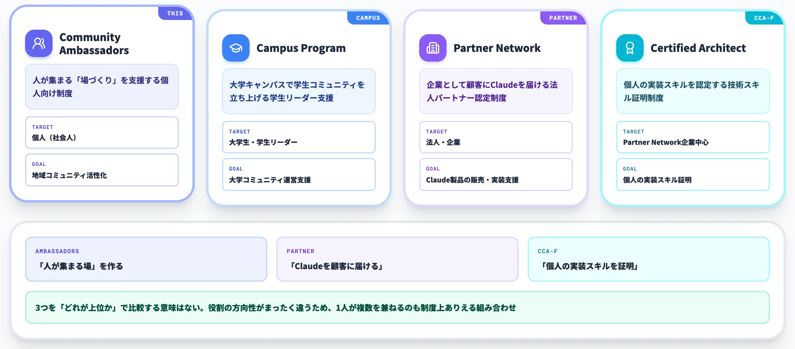 Anthropicの他のコミュニティプログラムとの違い