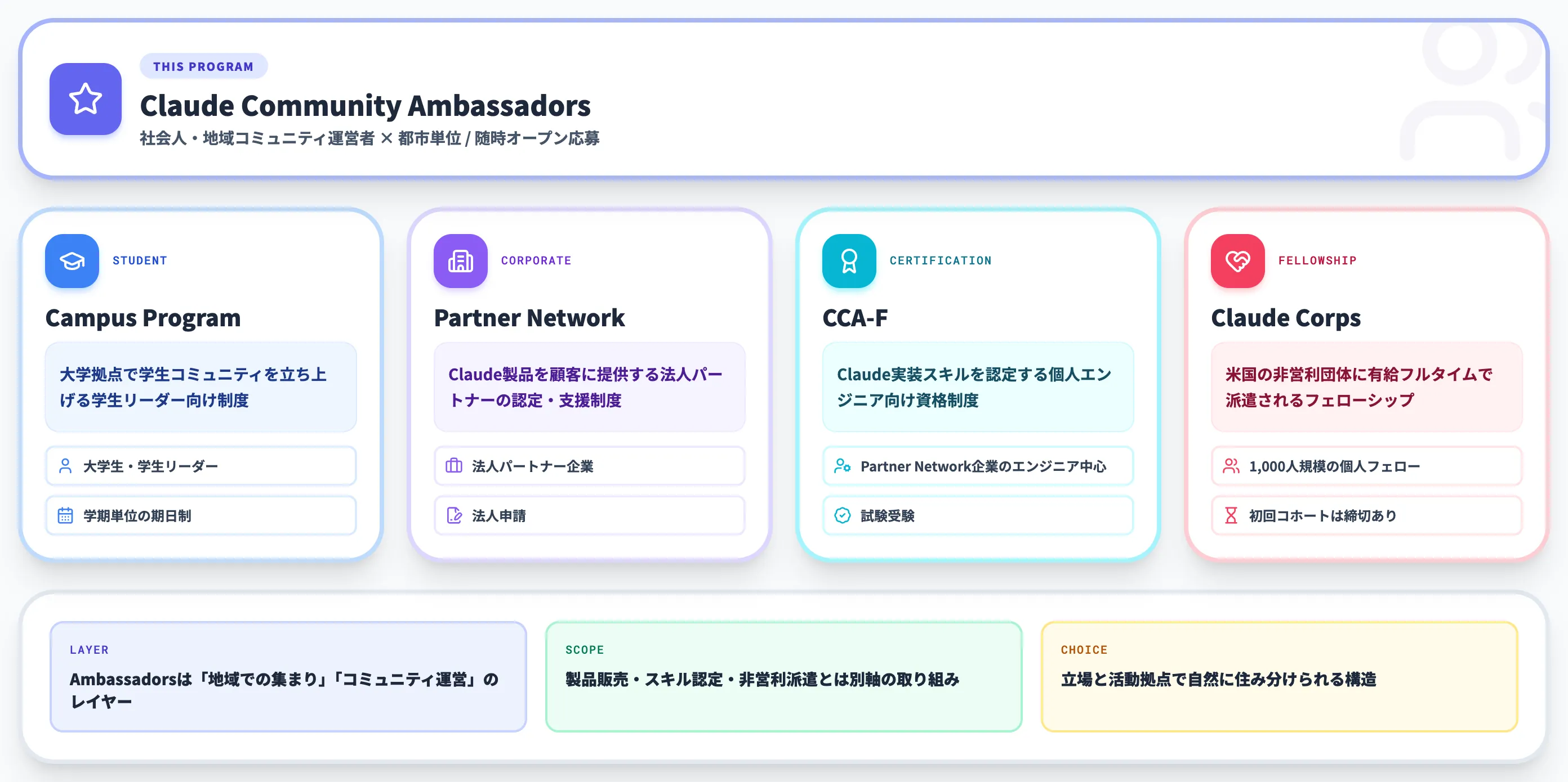Anthropicコミュニティ施策の中での位置づけ