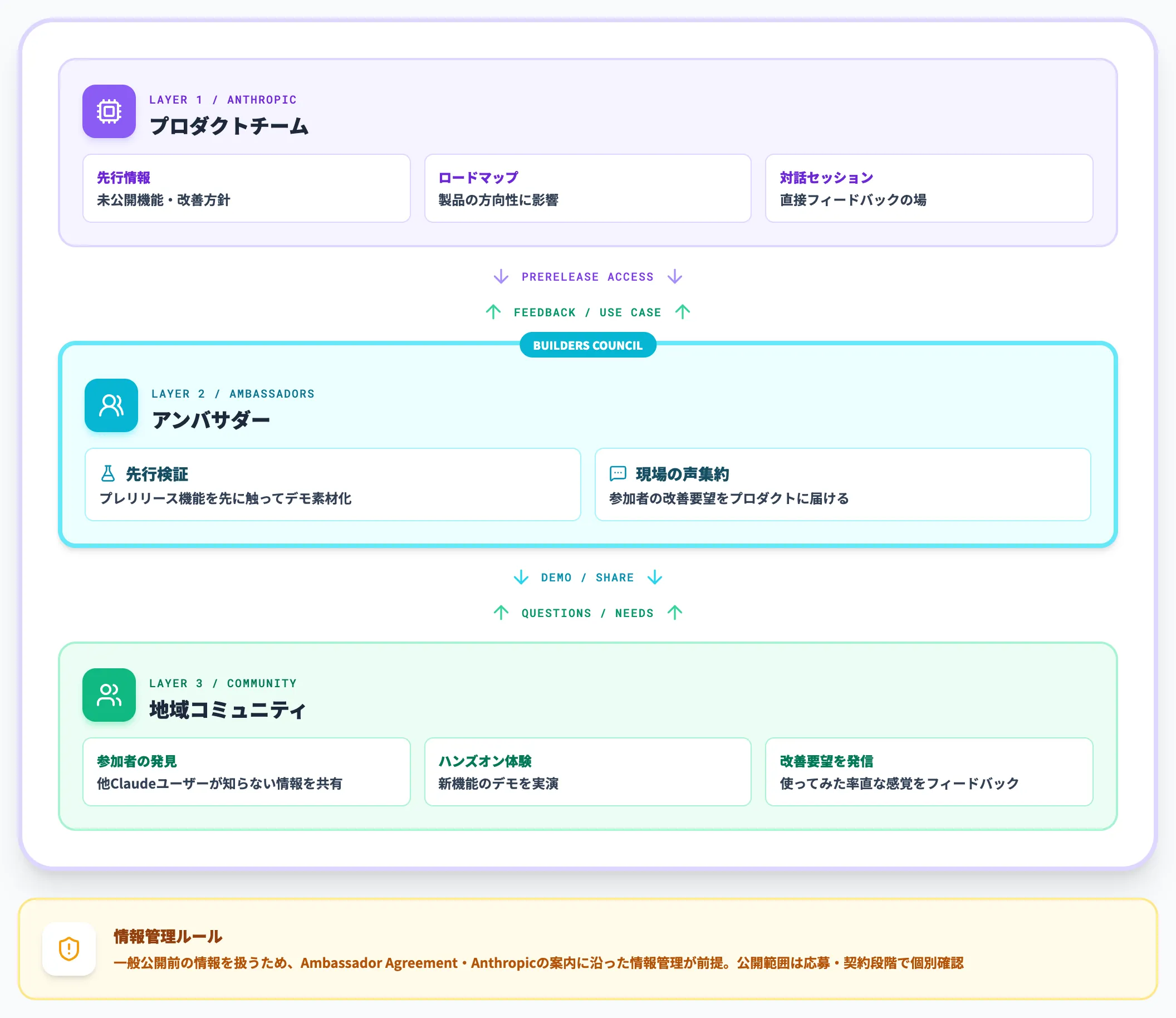 Builders Councilと先行アクセスの位置づけ