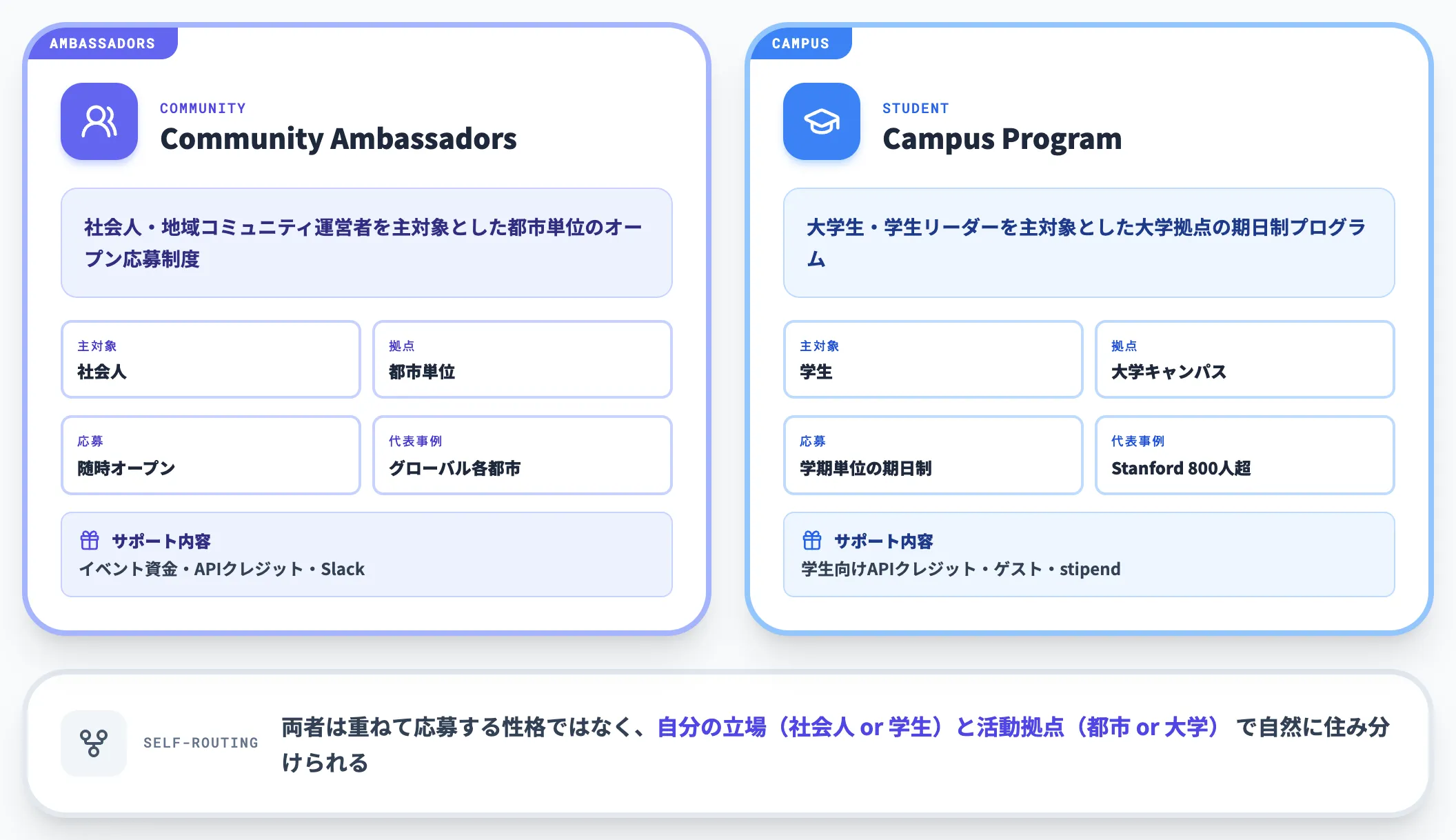 Claude Campus/Builder Clubとの違い
