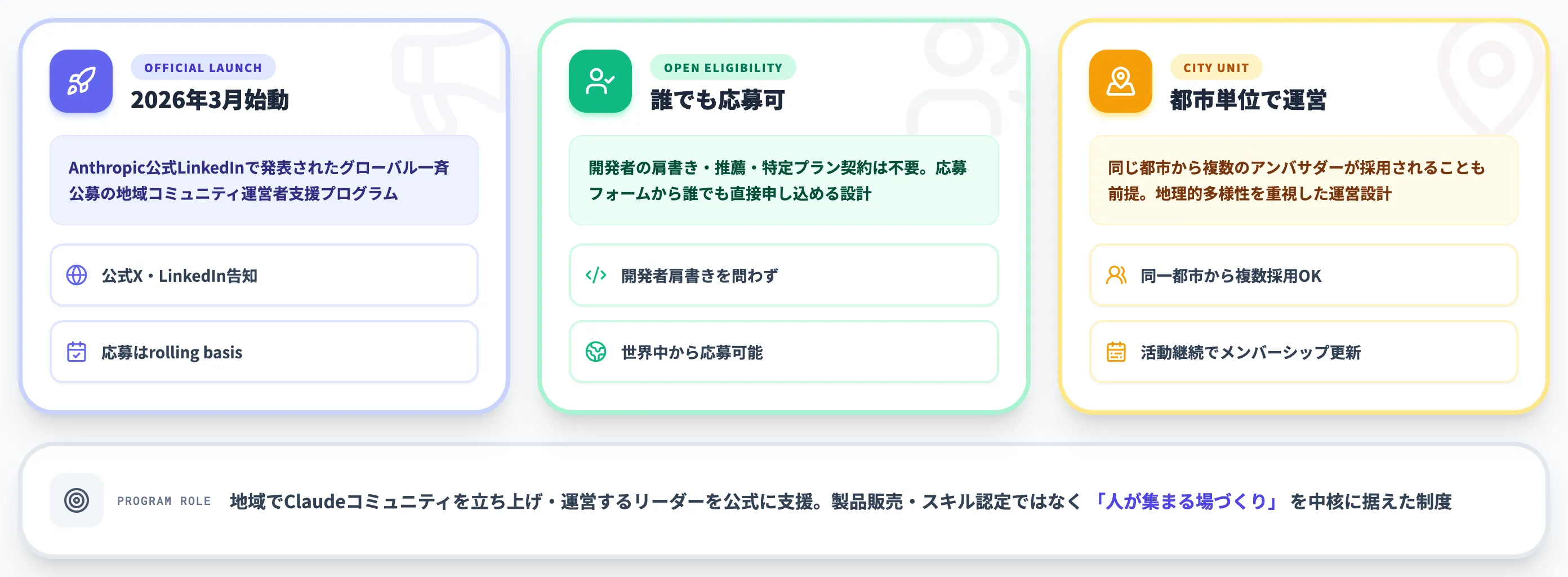 Claude Community Ambassadorsの全体像