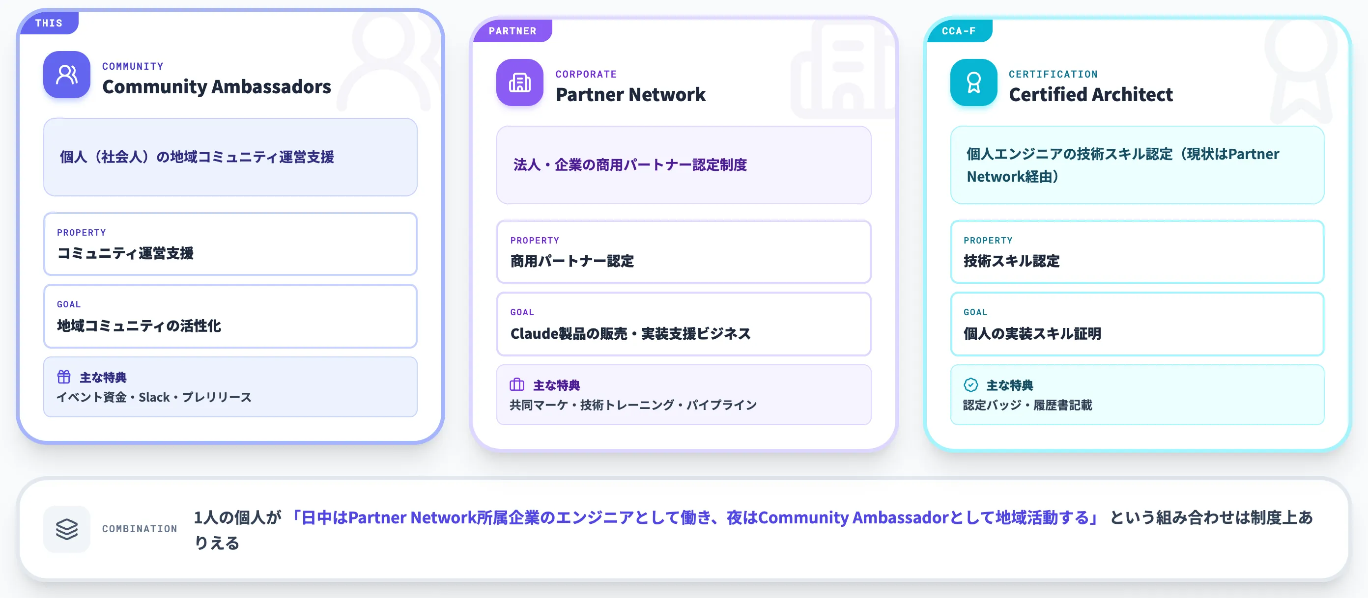 Partner Network/CCA-Fとの違い
