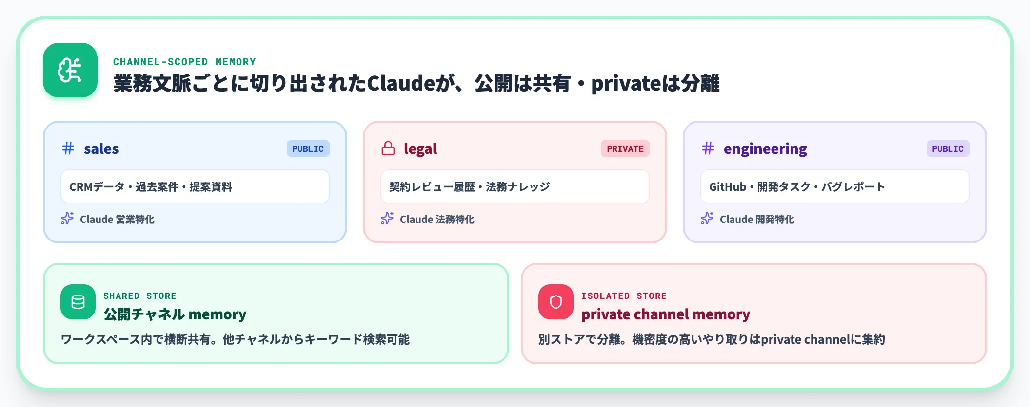 チャネル単位で記憶を持つ