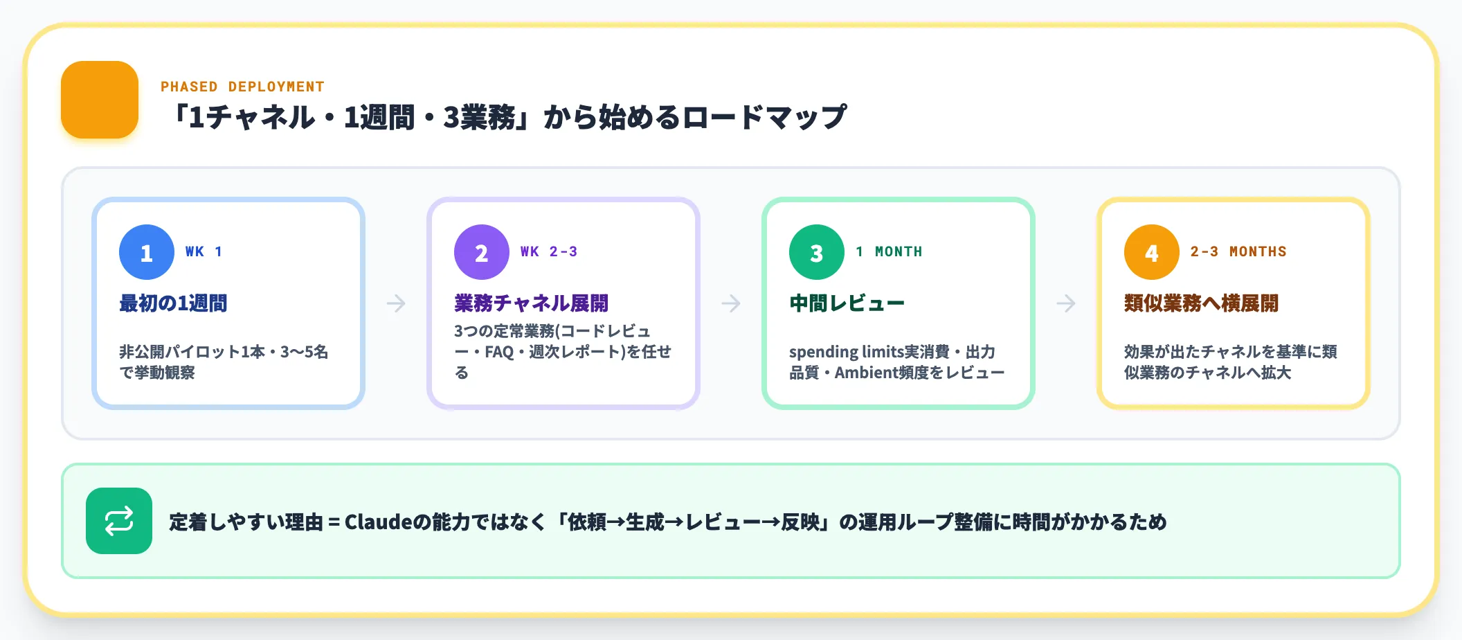 中小規模チームでの段階導入の進め方