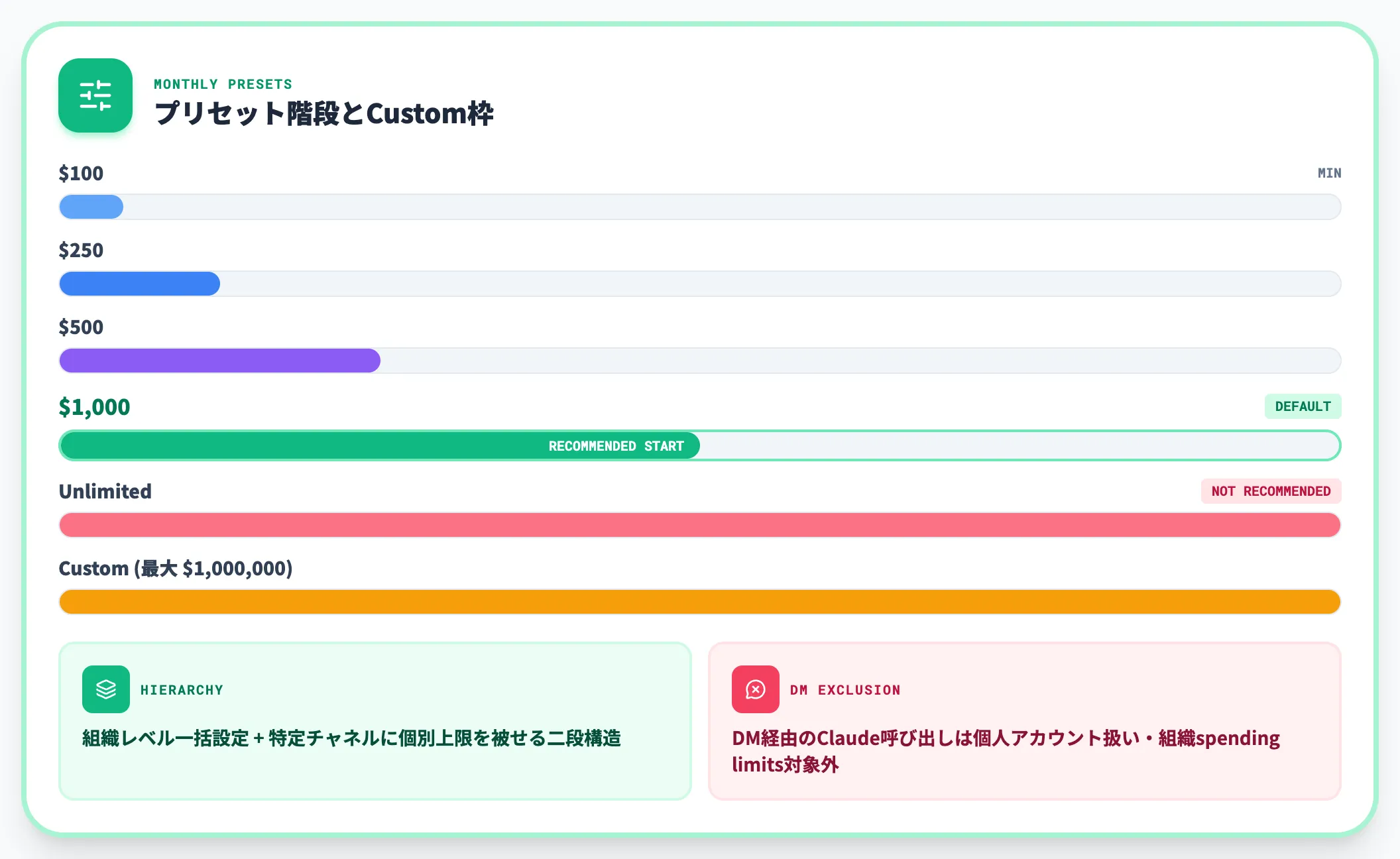 月次spending limitsの設定オプション