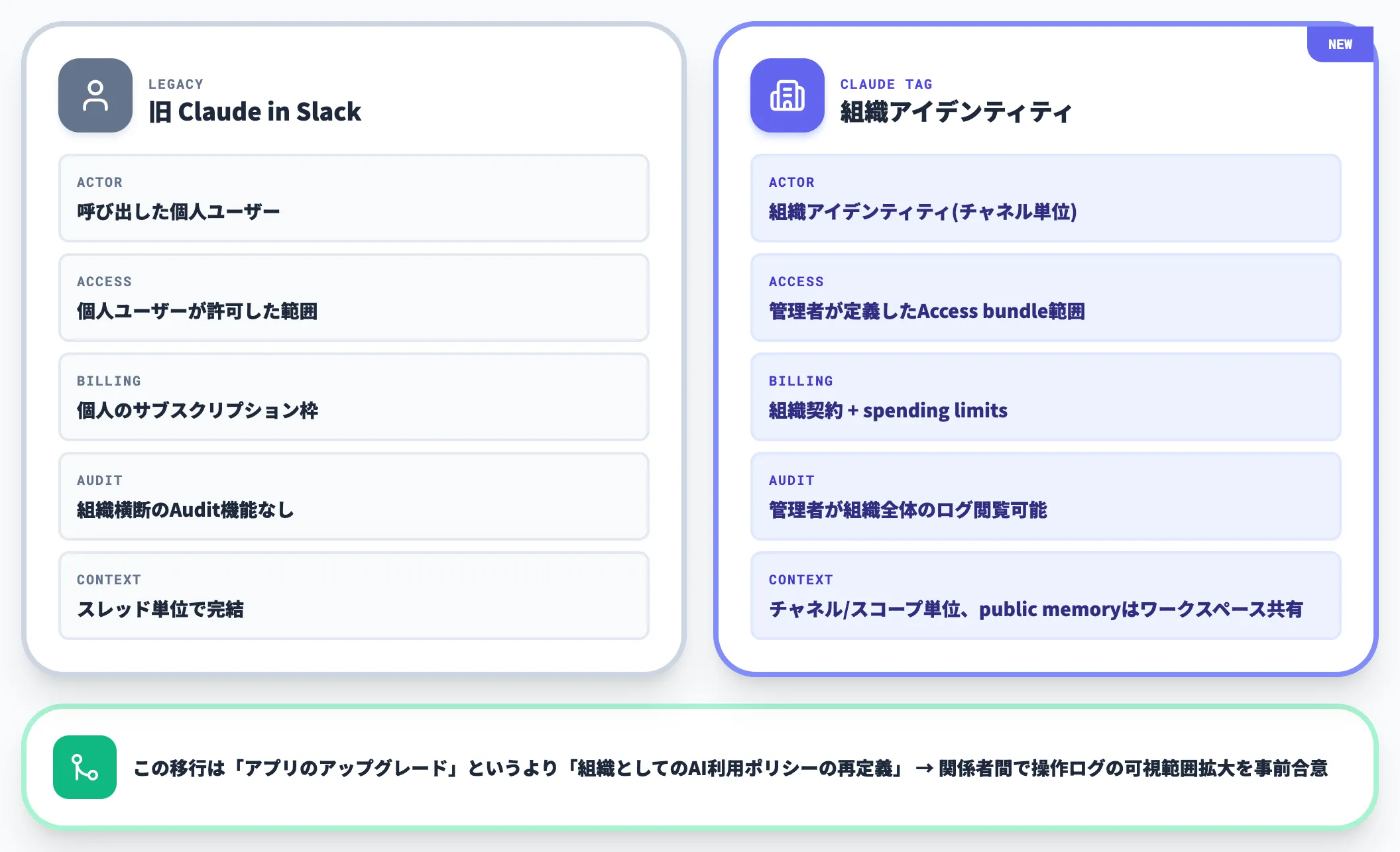 権限と課金の構造が変わる