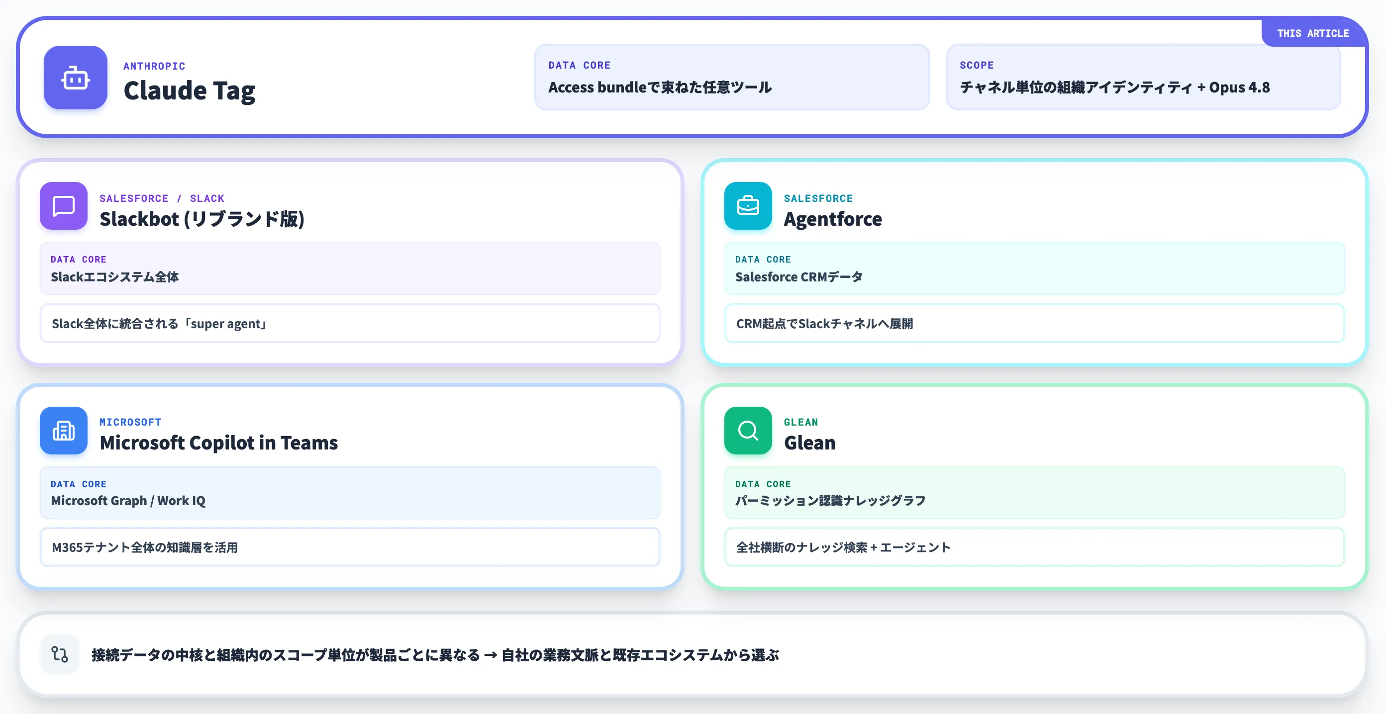 Claude Tagと他のSlack Teams常駐型AIエージェントの違い