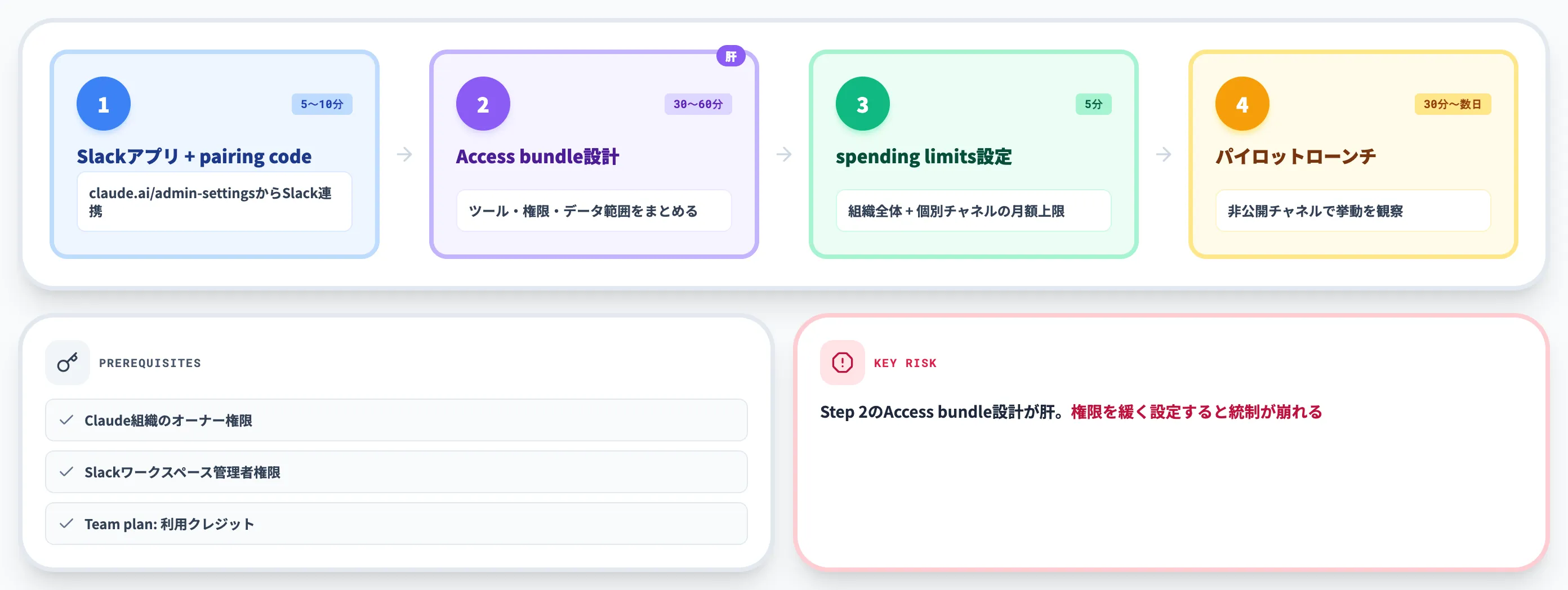 Claude Tagのセットアップ4ステップ