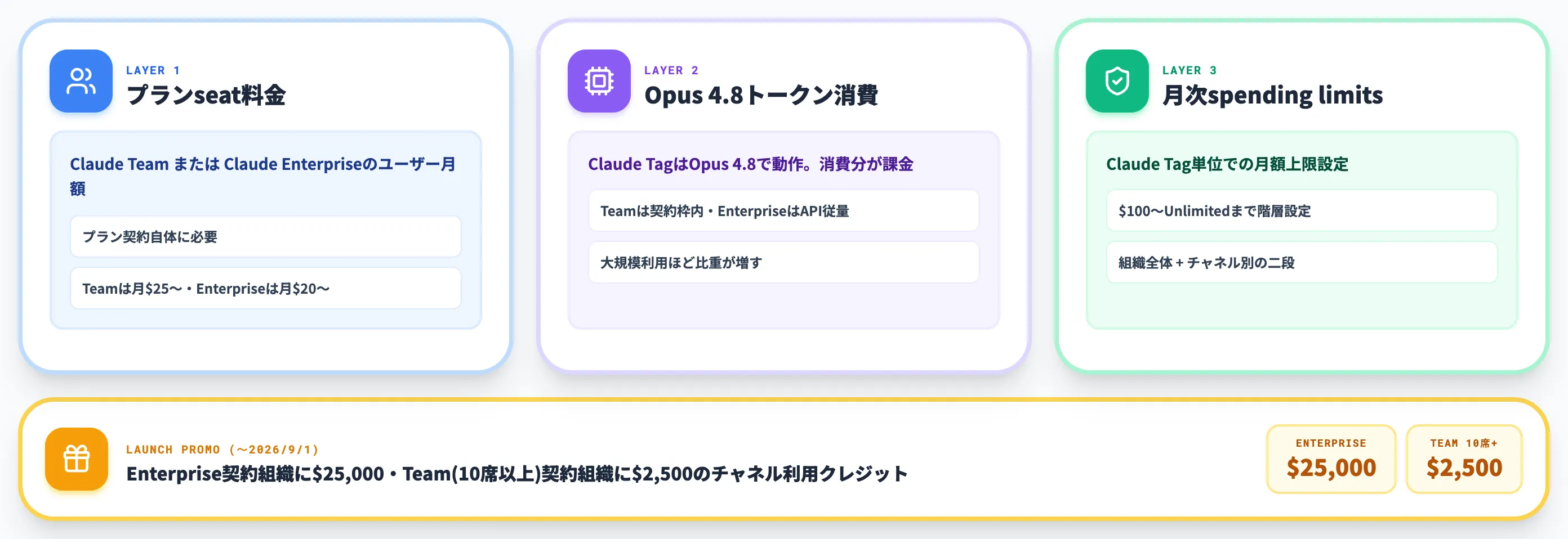 Claude Tagの料金と支出上限