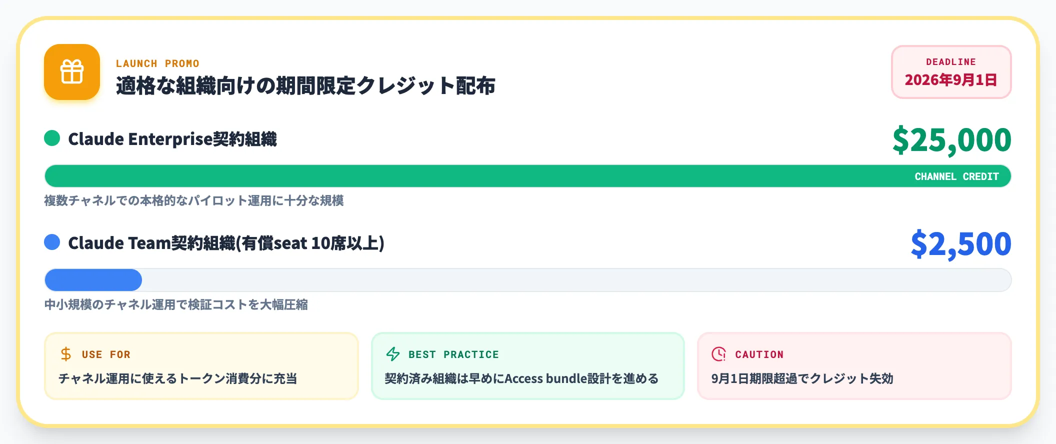Claude Tagローンチプロモのチャネル利用クレジット