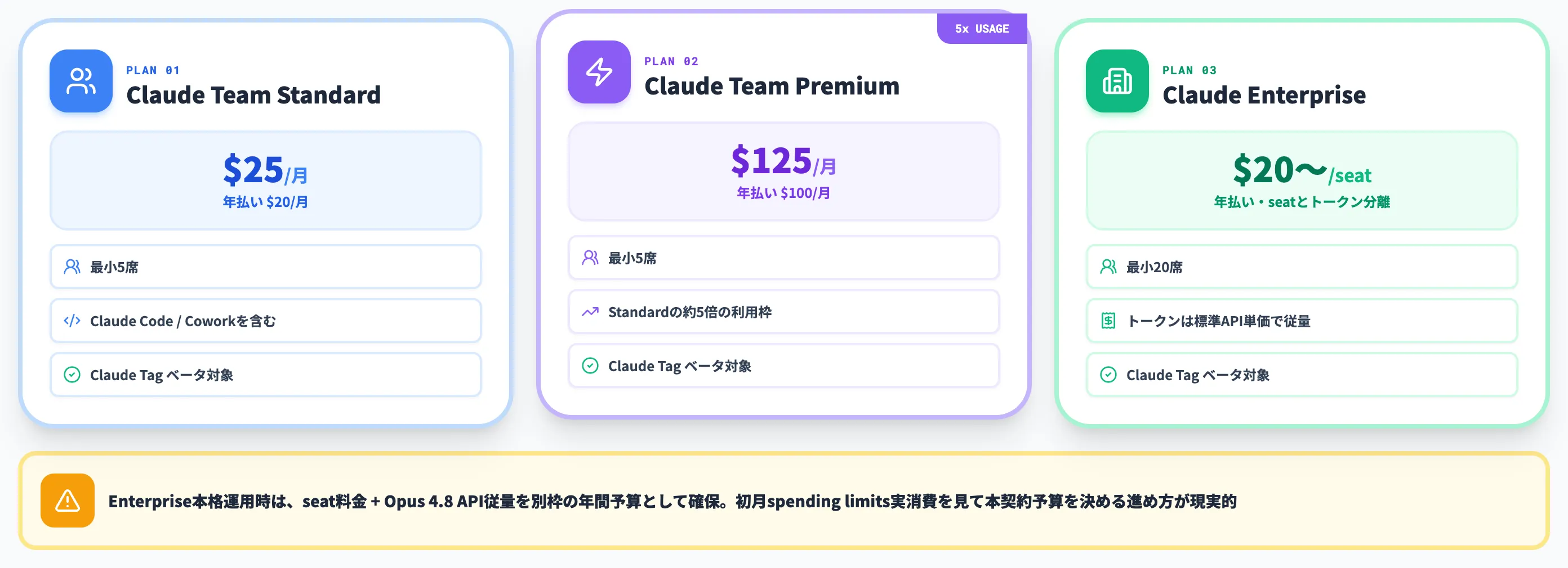 Claude TeamとEnterpriseプランの料金体系