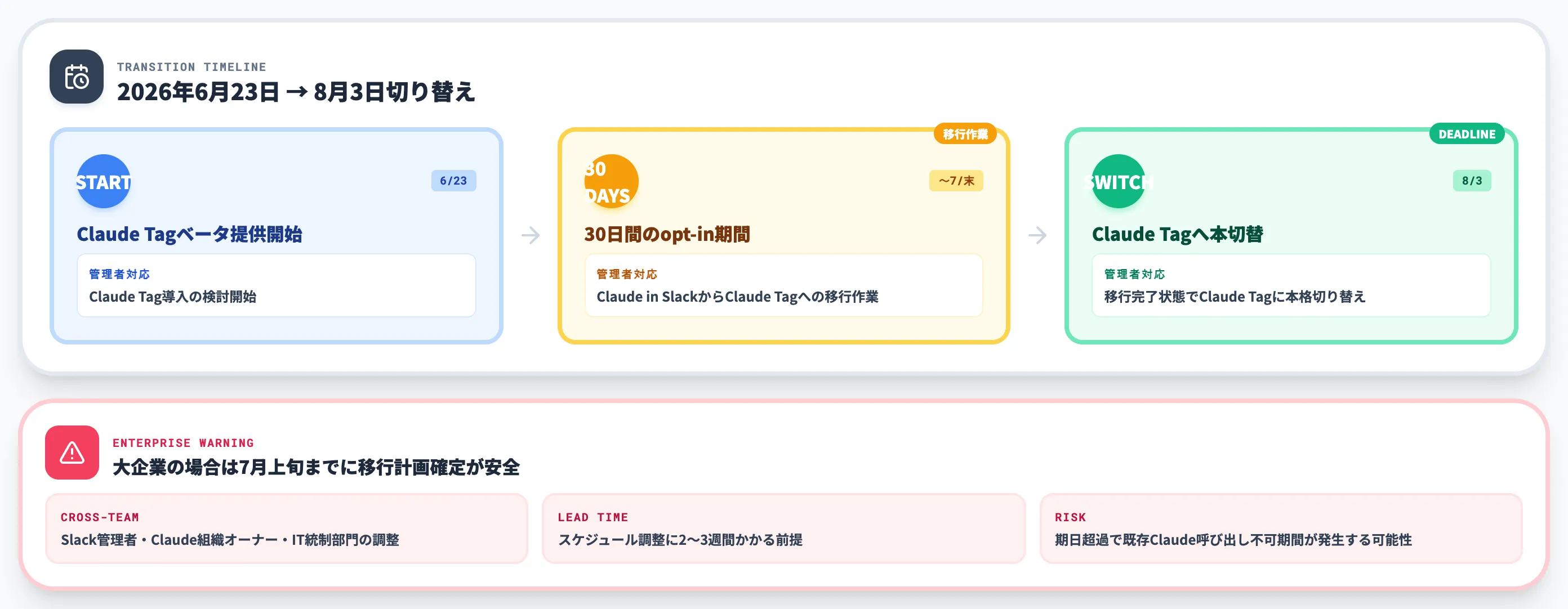 Claude in SlackからClaude Tagへの移行