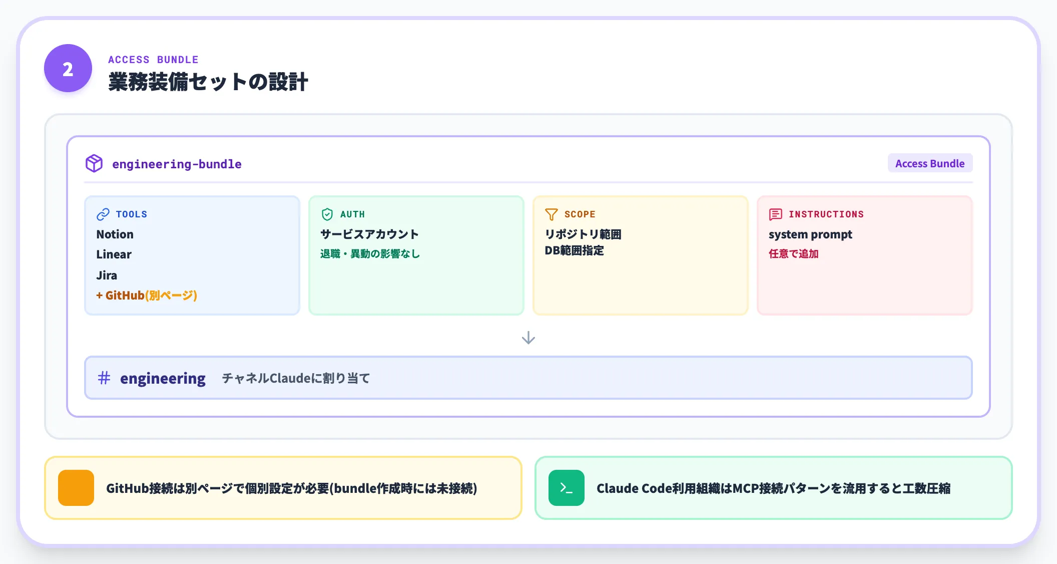 Step 2 Access bundleの設計とツール接続