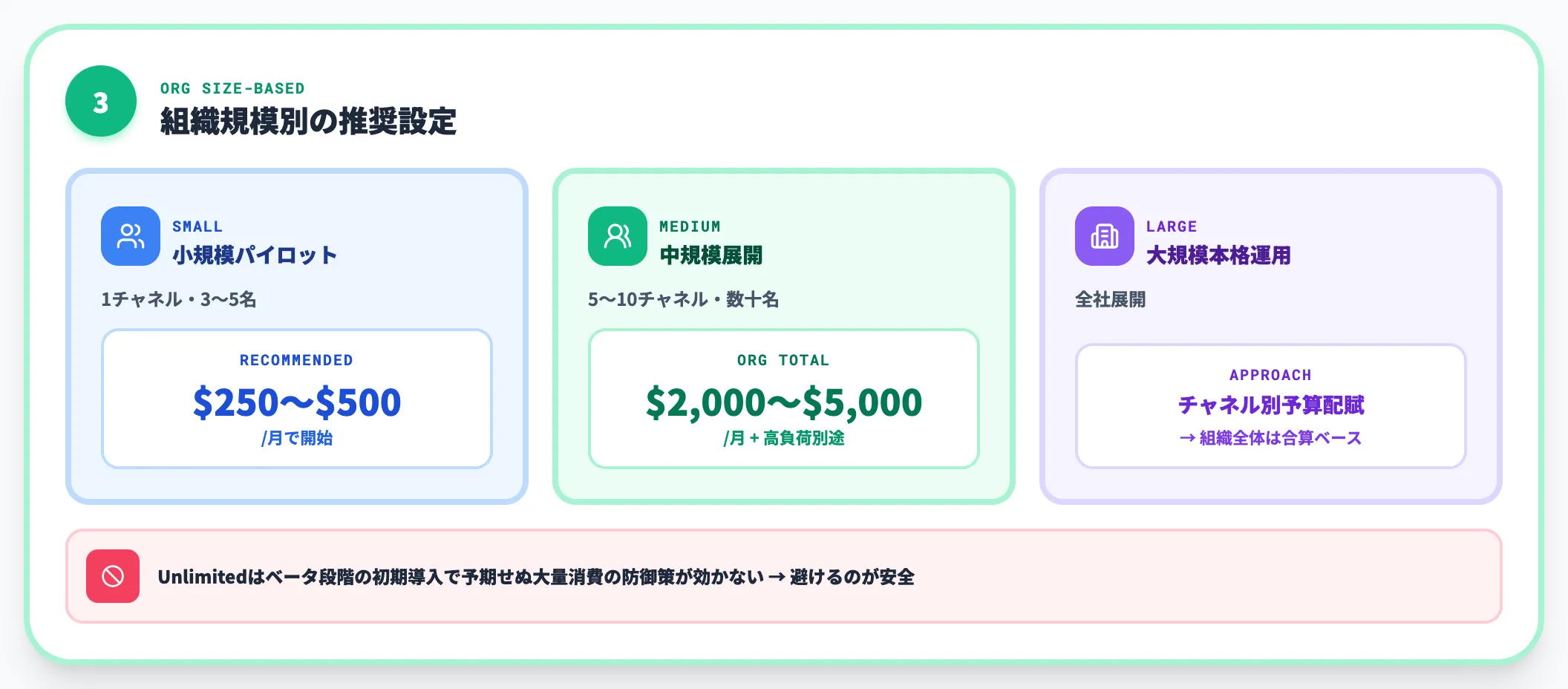 Step 3 月次spending limitsの設定