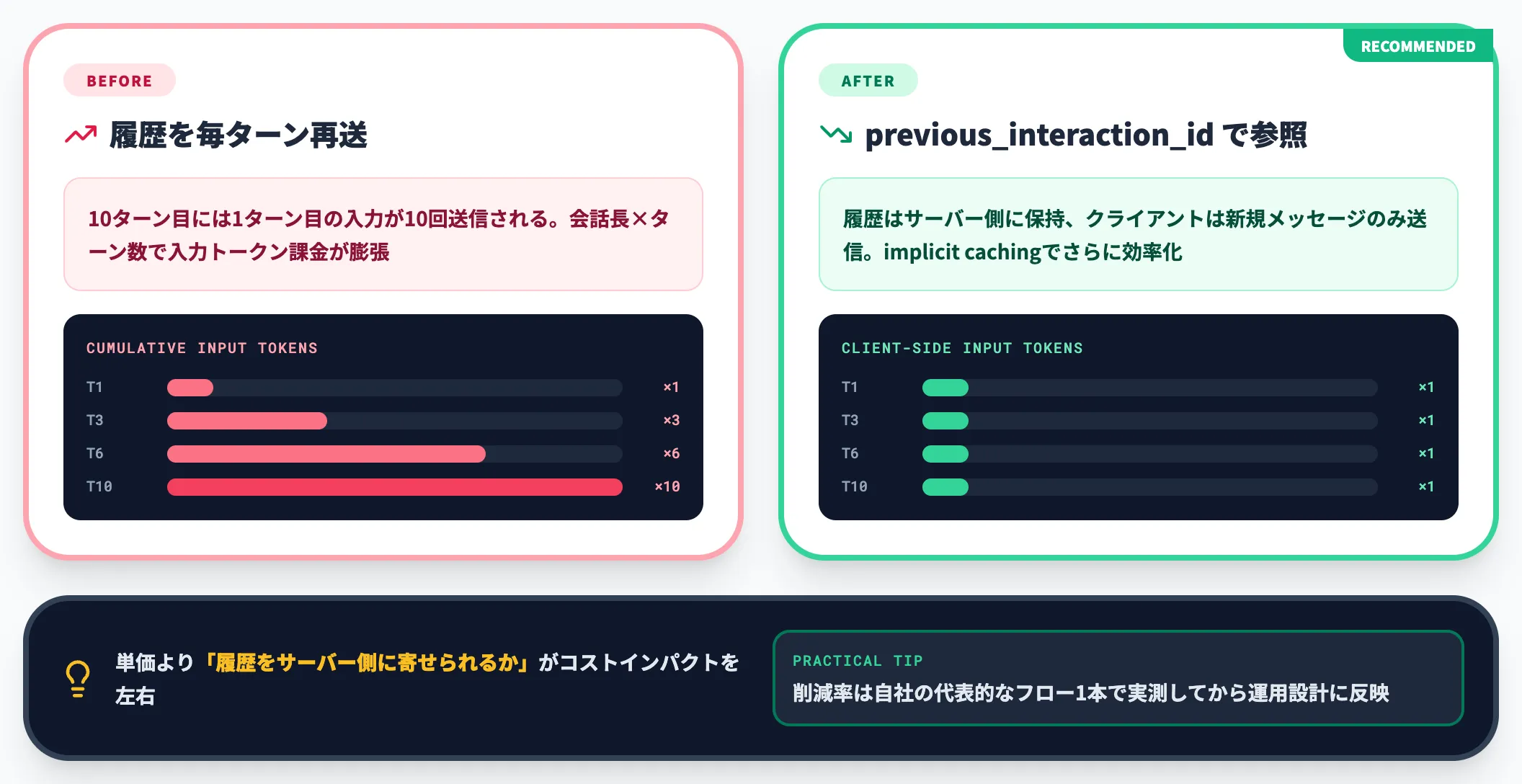 マルチターン会話で効くコスト構造