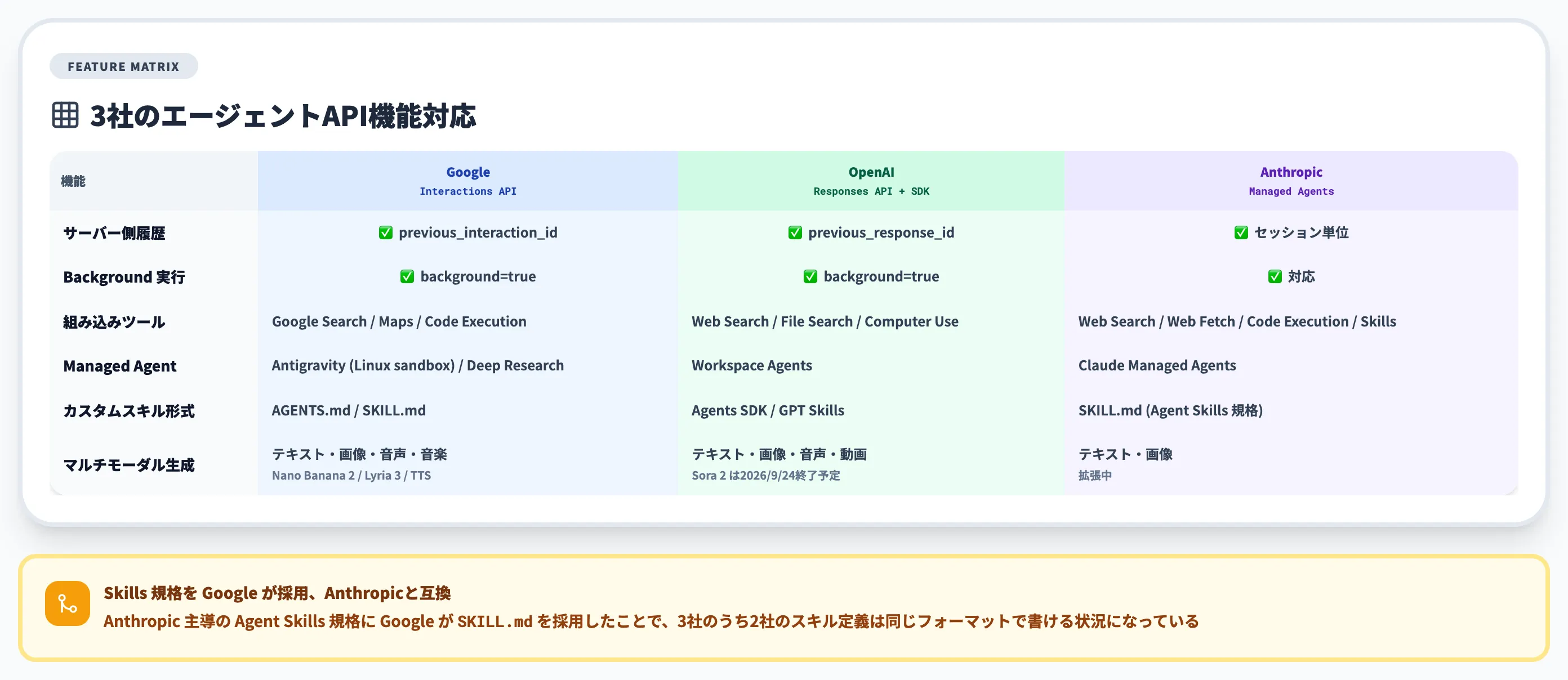 機能対応マトリクス