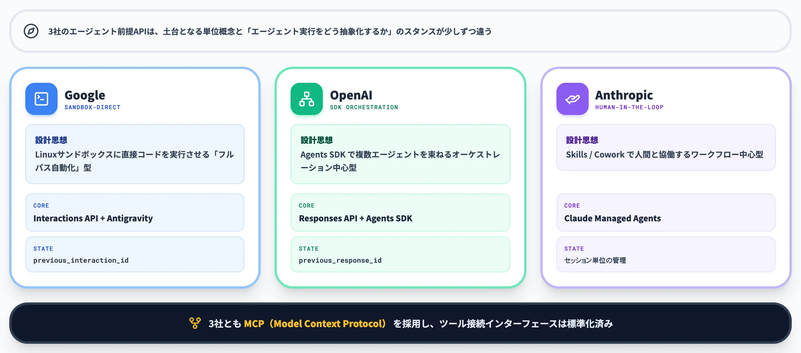 3社の設計思想の違い