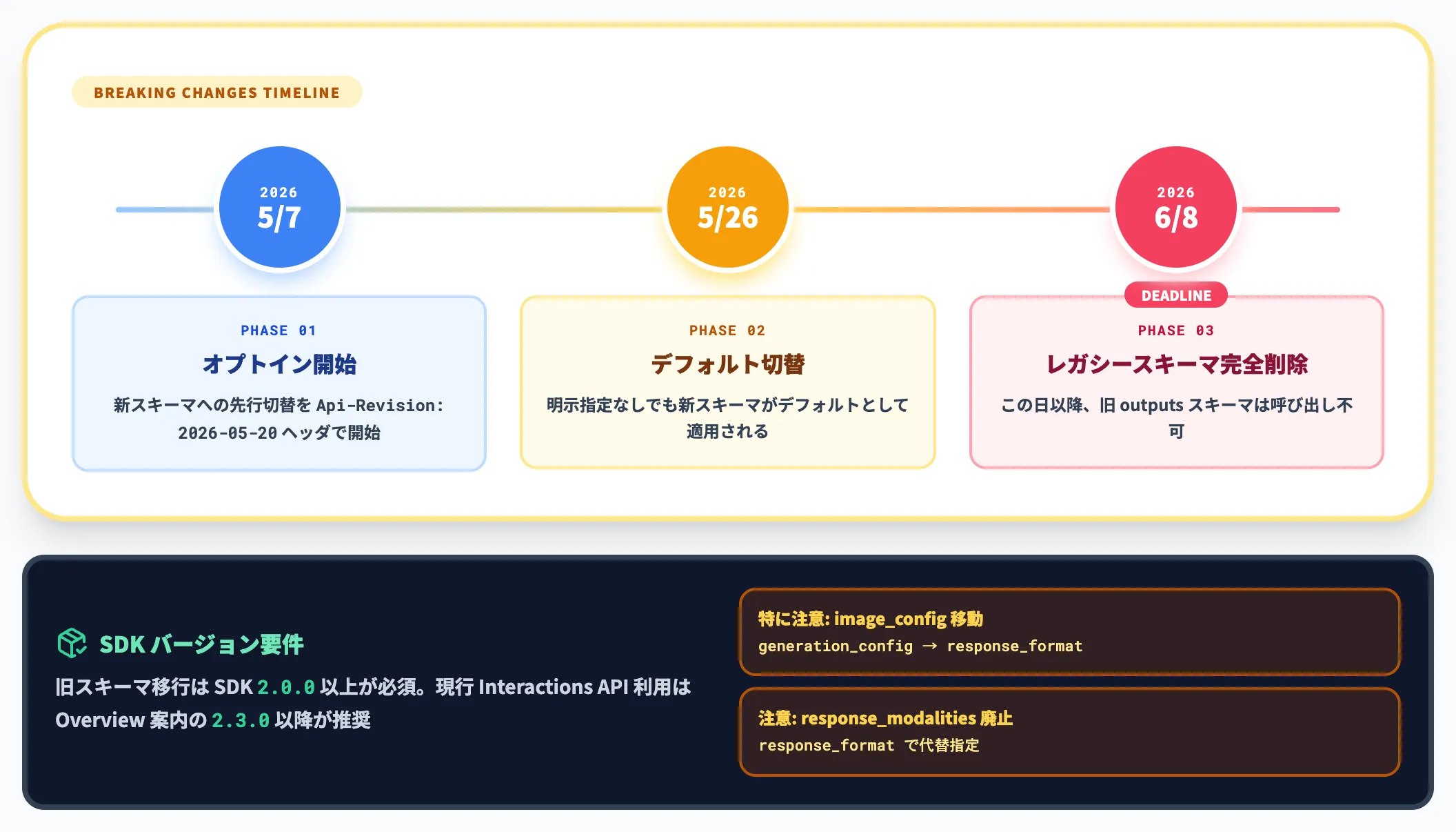 Breaking changesスケジュール 2026年5月〜6月
