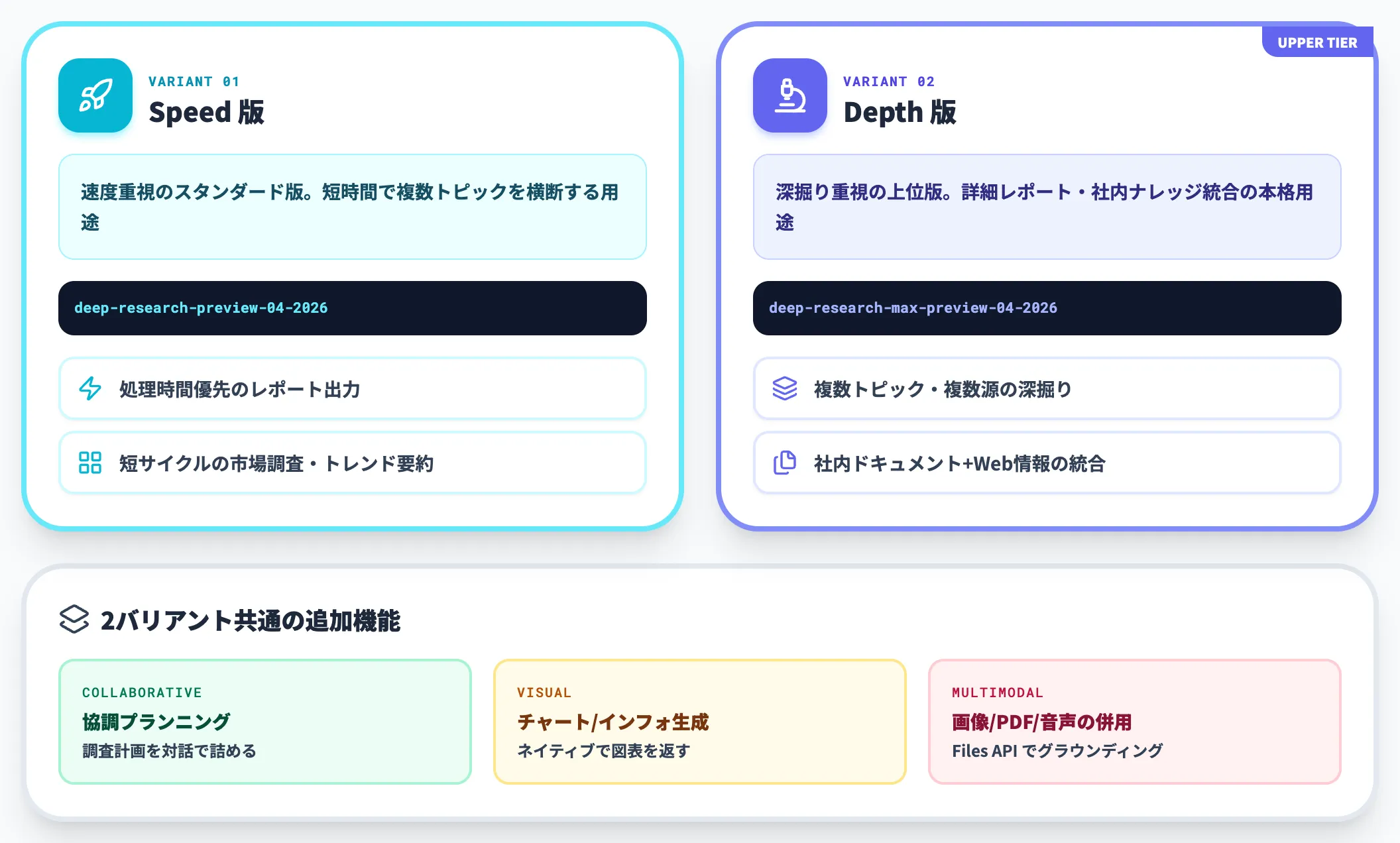 Deep ResearchのSpeed版とDepth版