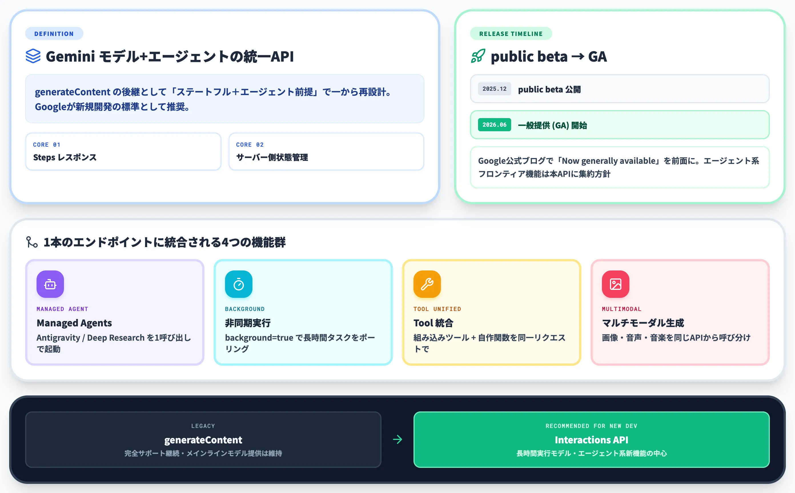 Gemini Interactions APIとは