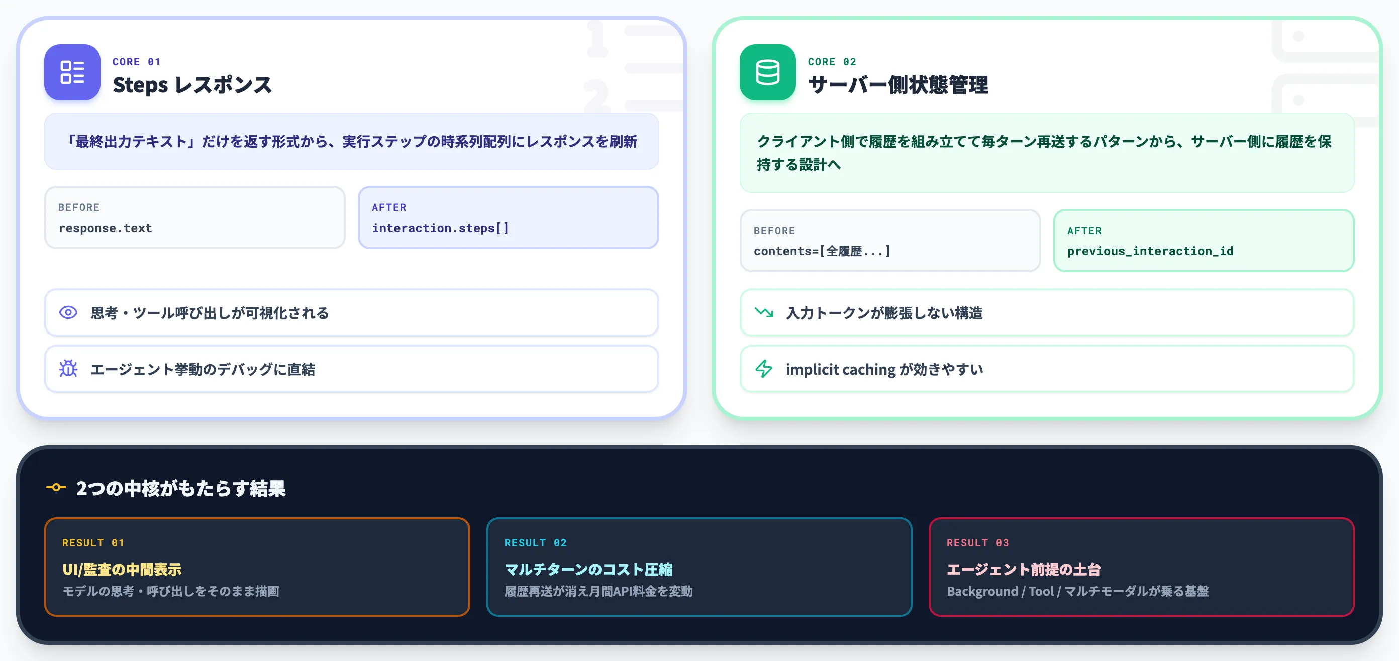 Interactions APIで刷新された2つの中核設計