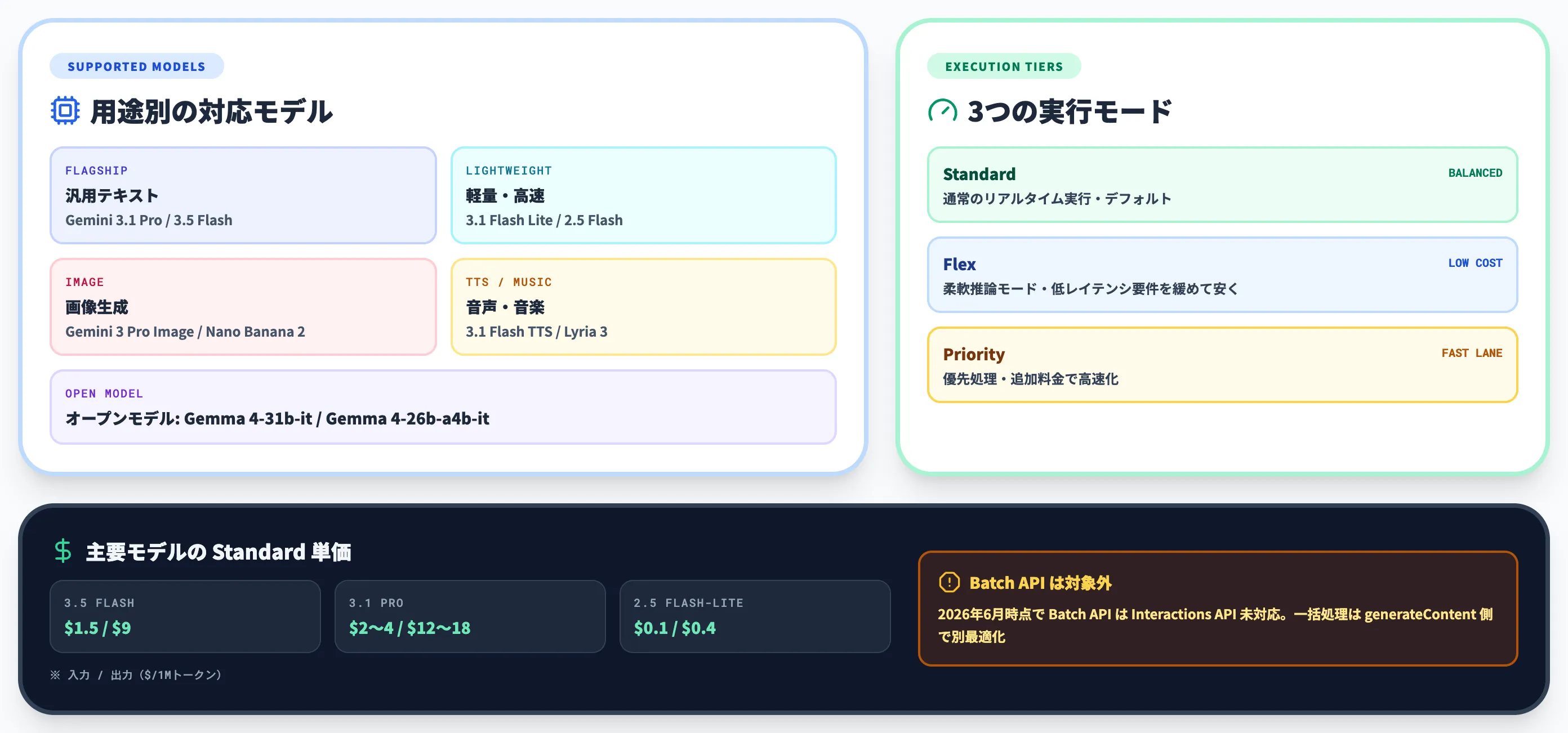 Interactions APIの対応モデルと料金体系
