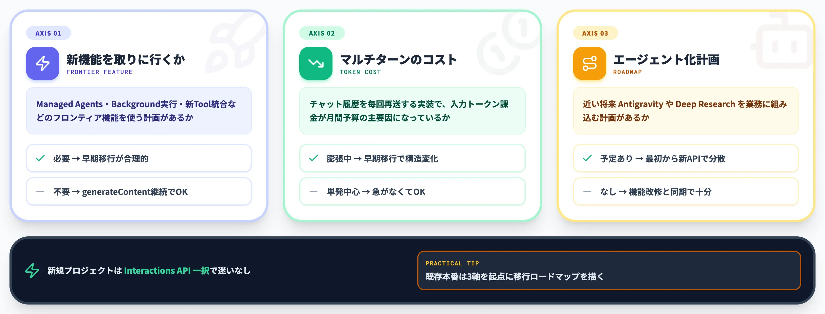 Interactions APIの導入で押さえる3つの判断軸