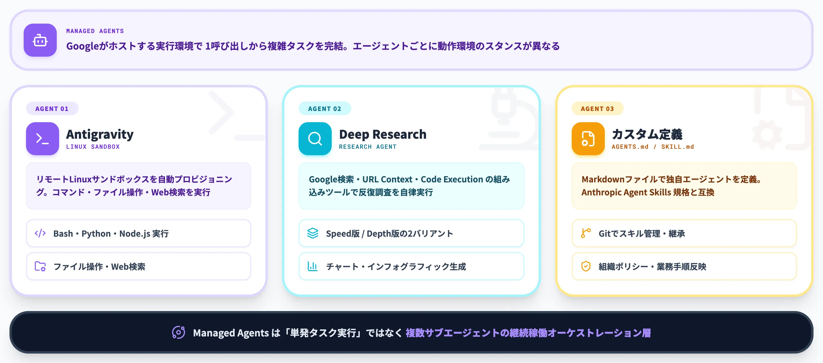 Managed Agentsで何ができるか
