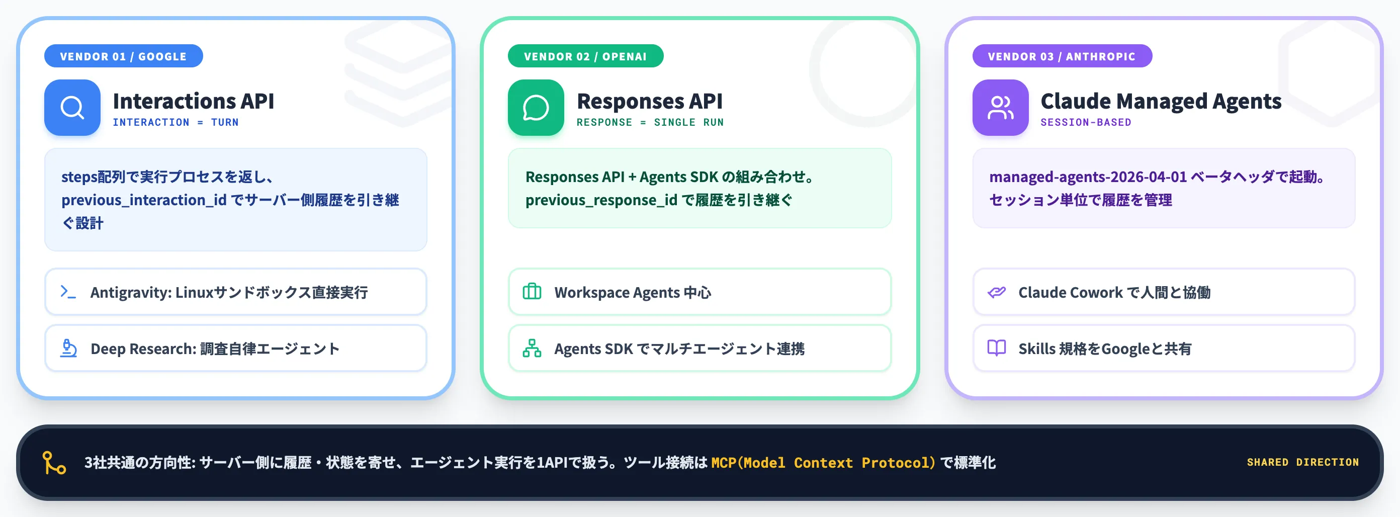 OpenAI Responses API・Anthropic Managed Agentsとの違い
