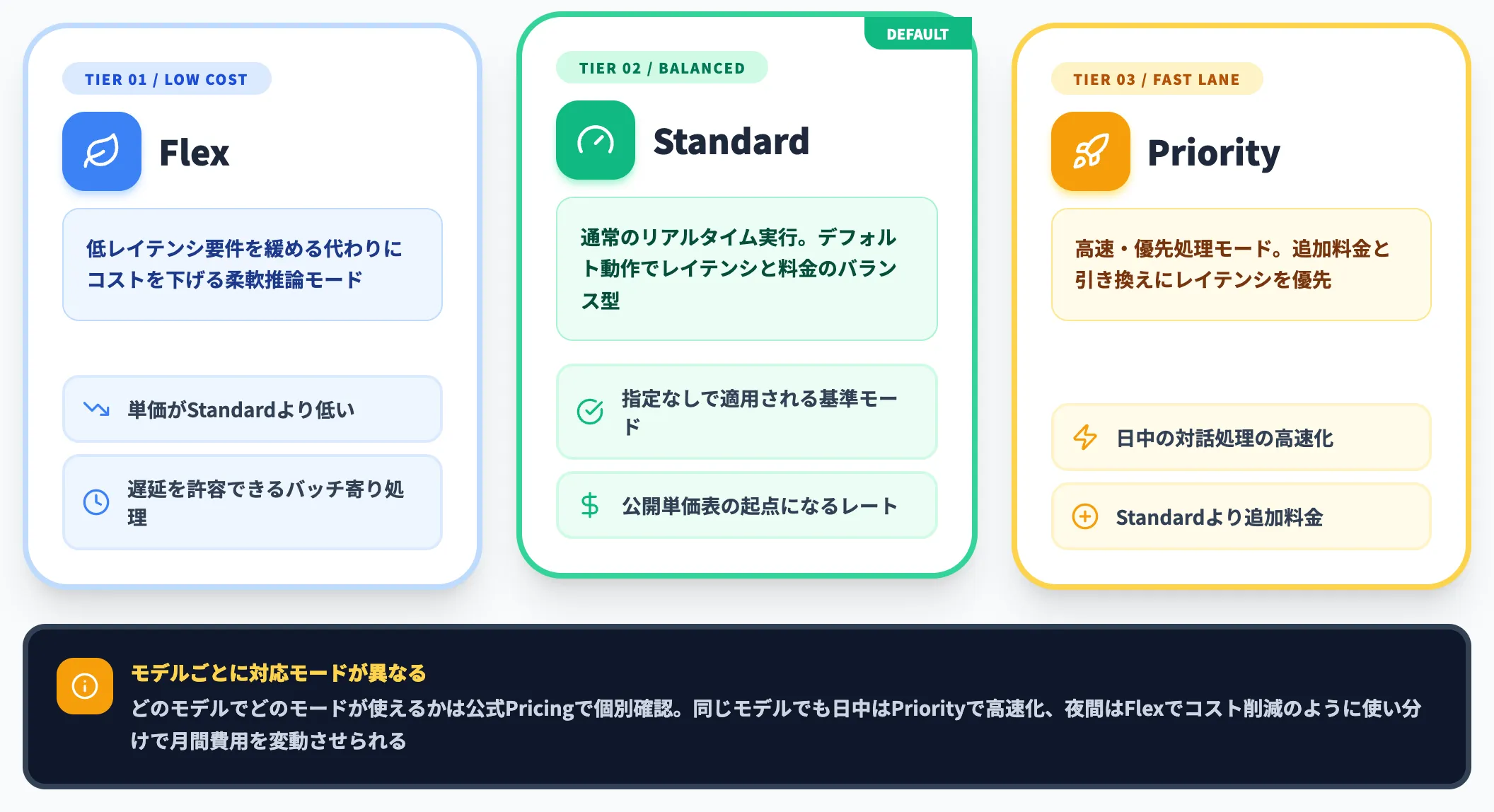 Standard・Flex・Priorityの3実行モード