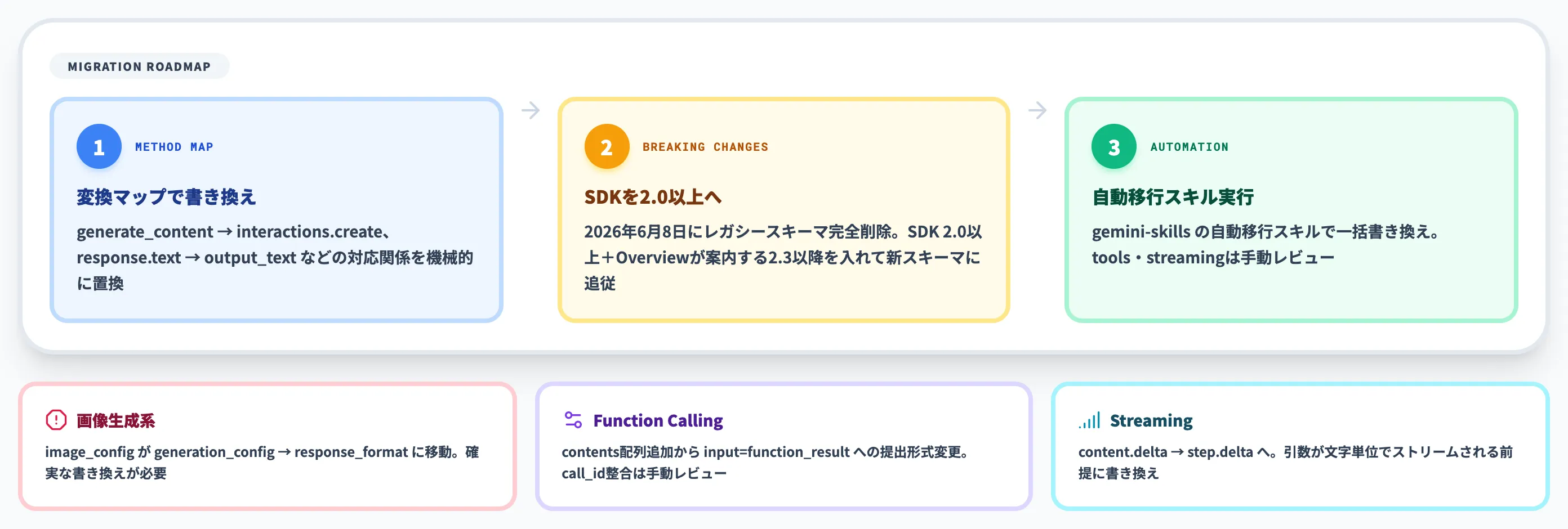 generateContentからの移行手順